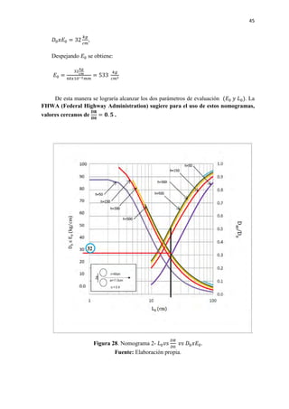 45
𝐷𝐷0 𝑥𝑥𝐸𝐸0 = 32
𝑘𝑘𝑘𝑘
𝑐𝑐𝑐𝑐
,
Despejando 𝐸𝐸0 se obtiene:
𝐸𝐸0 =
32
𝑘𝑘𝑘𝑘
𝑐𝑐𝑐𝑐
60𝑥𝑥10−2 𝑚𝑚𝑚𝑚
= 533
𝑘𝑘𝑘𝑘
𝑐𝑐𝑐𝑐2
De esta manera se lograría alcanzar los dos parámetros de evaluación (𝐸𝐸0 𝑦𝑦 𝐿𝐿0). La
FHWA (Federal Highway Administration) sugiere para el uso de estos nomogramas,
valores cercanos de
𝐃𝐃𝐃𝐃
𝐃𝐃𝐃𝐃
= 𝟎𝟎. 𝟓𝟓 .
Figura 28. Nomograma 2- 𝐿𝐿0 𝑣𝑣𝑣𝑣
𝐷𝐷𝐷𝐷
𝐷𝐷0
𝑣𝑣𝑣𝑣 𝐷𝐷0 𝑥𝑥𝐸𝐸0.
Fuente: Elaboración propia.
 