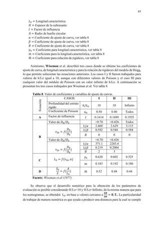 47
𝐿𝐿0 = Longitud característica
𝐻𝐻 = Espesor de la subrasante
𝐼𝐼 = Factor de influencia
𝐴𝐴 = Radio de huella circular
𝛼𝛼 = Coeficiente de ajuste de curva, ver tabla 8
𝛽𝛽 = Coeficiente de ajuste de curva, ver tabla 8
𝐵𝐵 = Coeficiente de ajuste de curva, ver tabla 8
𝑦𝑦0 = Coeficiente para longitud característica, ver tabla 8
𝑚𝑚 = Coeficiente para la longitud característica, ver tabla 8
𝑚𝑚� = Coeficiente para relación de rigidices, ver tabla 8
Asimismo, Wiseman et al. describió tres casos donde se obtiene los coeficientes de
ajuste de curva, de longitud característica y para la relación de rigideces del modelo de Hogg,
lo que permite solucionar las ecuaciones anteriores. Los casos I y II fueron trabajados para
valores de h/Lo igual a 10, aunque con diferentes valores de Poisson y el caso III para
cualquier valor del módulo de Poisson con un valor infinito de h/Lo. A continuación se
presentan los tres casos trabajados por Wiseman et al. Ver tabla 8.
Tabla 8. Valor de coeficientes y variables de ajuste de curvas.
Ecuación
CASOS I II III
Profundidad del estrato
rígido
ℎ/𝐿𝐿0 10 10 Infinito
Coeficiente de Poisson 𝑢𝑢0 0.50 0.40 Todos
A Factor de influencia 𝐼𝐼 0.1614 0.1689 0.1925
B
Valor de 𝐷𝐷𝑅𝑅/𝐷𝐷0 >0.70 >0.426 Todos
𝑟𝑟50 = 𝑓𝑓(
𝐷𝐷𝑅𝑅
𝐷𝐷0
)
1/𝛼𝛼 2.460 2.629 3.115
1/𝛽𝛽 0.592 0.548 0.584
𝐵𝐵 0 0 0
Valor de 𝐷𝐷𝑅𝑅/𝐷𝐷0 <0.70 <0.426
𝑟𝑟50 = 𝑓𝑓(
𝐷𝐷𝑅𝑅
𝐷𝐷0
)
1/𝛼𝛼 371.1 2283.4
1/𝛽𝛽 0.219 0.2004
𝐵𝐵 2 3
C 𝐿𝐿0 = 𝑓𝑓(𝑟𝑟50, 𝛼𝛼)
𝑦𝑦0 0.620 0.602 0.525
𝑚𝑚 0.183 0.192 0.180
D
𝑆𝑆0
𝑆𝑆
= 𝑓𝑓(
𝐴𝐴
𝐿𝐿0
) 𝑚𝑚� 0.52 0.48 0.44
Fuente: Wiseman et al (1977).
Se observa que el desarrollo numérico para la obtención de los parámetros de
evaluación es posible considerando H/Lo=10 y H/Lo=Infinito, de la misma manera que para
los nomogramas, se obtendrá 𝐿𝐿0, en base a valores cercanos a
𝑫𝑫𝑫𝑫
𝑫𝑫𝑫𝑫
= 𝟎𝟎. 𝟓𝟓 . La particularidad
de trabajar de manera numérica es que ayuda a predecir una distancia para la cual se cumple
 