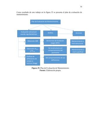 73
Como resultado de este trabajo en la figura 35 se presenta el plan de evaluación de
mantenimiento.
Figura 35. Plan de Evaluación de Mantenimiento
Fuente: Elaboración propia.
Plan de Evaluación de Mantenimiento
Evaluación estructural
usando viga Benkelman
Análisis Acciones
Obtención CBR
Obtención SN𝑒𝑒𝑒𝑒𝑒𝑒
y SN𝑟𝑟𝑟𝑟𝑟𝑟
Graficas de
deflexiones de
campo vs
teóricas (Hogg)
Del terreno de fundación
(según MTC)
De la estructura y el
comportamiento del
pavimento
Del comportamiento de sus
deflexiones
Mantenimiento a
nivel estructural
Mantenimiento a
nivel superficial
 