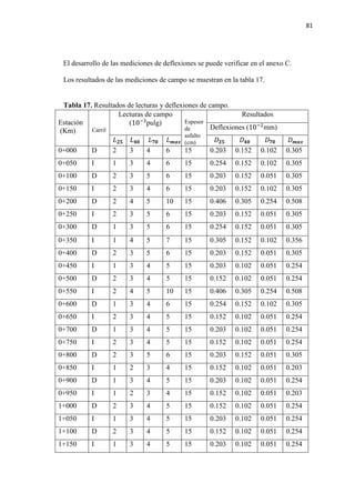 81
El desarrollo de las mediciones de deflexiones se puede verificar en el anexo C.
Los resultados de las mediciones de campo se muestran en la tabla 17.
Tabla 17. Resultados de lecturas y deflexiones de campo.
Estación
(Km) Carril
Lecturas de campo
(10−3
pulg) Espesor
de
asfalto
(cm)
Resultados
Deflexiones (10−2
mm)
𝐿𝐿𝟐𝟐𝟐𝟐 𝐿𝐿𝟒𝟒𝟒𝟒 𝐿𝐿𝟕𝟕𝟕𝟕 𝐿𝐿 𝒎𝒎𝒎𝒎𝒎𝒎 𝐷𝐷𝟐𝟐𝟐𝟐 𝐷𝐷𝟒𝟒𝟒𝟒 𝐷𝐷𝟕𝟕𝟕𝟕 𝐷𝐷𝒎𝒎𝒎𝒎𝒎𝒎
0+000 D 2 3 4 6 15 0.203 0.152 0.102 0.305
0+050 I 1 3 4 6 15 0.254 0.152 0.102 0.305
0+100 D 2 3 5 6 15 0.203 0.152 0.051 0.305
0+150 I 2 3 4 6 15 0.203 0.152 0.102 0.305
0+200 D 2 4 5 10 15 0.406 0.305 0.254 0.508
0+250 I 2 3 5 6 15 0.203 0.152 0.051 0.305
0+300 D 1 3 5 6 15 0.254 0.152 0.051 0.305
0+350 I 1 4 5 7 15 0.305 0.152 0.102 0.356
0+400 D 2 3 5 6 15 0.203 0.152 0.051 0.305
0+450 I 1 3 4 5 15 0.203 0.102 0.051 0.254
0+500 D 2 3 4 5 15 0.152 0.102 0.051 0.254
0+550 I 2 4 5 10 15 0.406 0.305 0.254 0.508
0+600 D 1 3 4 6 15 0.254 0.152 0.102 0.305
0+650 I 2 3 4 5 15 0.152 0.102 0.051 0.254
0+700 D 1 3 4 5 15 0.203 0.102 0.051 0.254
0+750 I 2 3 4 5 15 0.152 0.102 0.051 0.254
0+800 D 2 3 5 6 15 0.203 0.152 0.051 0.305
0+850 I 1 2 3 4 15 0.152 0.102 0.051 0.203
0+900 D 1 3 4 5 15 0.203 0.102 0.051 0.254
0+950 I 1 2 3 4 15 0.152 0.102 0.051 0.203
1+000 D 2 3 4 5 15 0.152 0.102 0.051 0.254
1+050 I 1 3 4 5 15 0.203 0.102 0.051 0.254
1+100 D 2 3 4 5 15 0.152 0.102 0.051 0.254
1+150 I 1 3 4 5 15 0.203 0.102 0.051 0.254
 