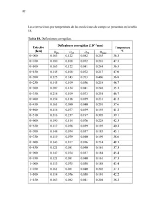 82
Las correcciones por temperatura de las mediciones de campo se presentan en la tabla
18.
Tabla 18. Deflexiones corregidas.
Estación
(Km)
Deflexiones corregidas (𝟏𝟏𝟏𝟏−𝟐𝟐
mm)
Temperatura
°C
𝐷𝐷25 𝐷𝐷40 𝐷𝐷70 𝐷𝐷𝑚𝑚𝑚𝑚𝑚𝑚
0+000 0.163 0.122 0.082 0.245 36.3
0+050 0.180 0.108 0.072 0.216 47.5
0+100 0.163 0.122 0.041 0.244 36.5
0+150 0.145 0.108 0.072 0.217 47.0
0+200 0.325 0.243 0.203 0.406 36.8
0+250 0.145 0.109 0.036 0.218 46.7
0+300 0.207 0.124 0.041 0.248 35.3
0+350 0.218 0.109 0.073 0.254 46.7
0+400 0.154 0.116 0.039 0.231 41.2
0+450 0.161 0.080 0.040 0.201 37.6
0+500 0.116 0.077 0.039 0.193 41.2
0+550 0.316 0.237 0.197 0.395 39.1
0+600 0.190 0.114 0.076 0.228 42.3
0+650 0.117 0.078 0.039 0.195 40.3
0+700 0.148 0.074 0.037 0.185 45.1
0+750 0.119 0.079 0.040 0.199 38.6
0+800 0.143 0.107 0.036 0.214 48.3
0+850 0.121 0.081 0.040 0.161 37.3
0+900 0.147 0.074 0.037 0.184 45.4
0+950 0.121 0.081 0.040 0.161 37.3
1+000 0.113 0.075 0.038 0.188 43.4
1+050 0.161 0.081 0.040 0.202 37.3
1+100 0.114 0.076 0.038 0.191 42.2
1+150 0.163 0.082 0.041 0.204 36.2
 