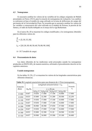 83
4.3 Nomogramas
Es necesario cambiar los valores de las variables de los códigos originales de Matlab
presentados en Flores (2012), para la creación de nomogramas de evaluación. Los cambios
se realizaron en base al modelo de carga utilizado en la toma de deflexiones de campo del
pavimento de la Universidad de Piura. Se recuerda que es necesario cambiar los valores de
las variables a consecuencia del valor utilizado en el módulo de Poisson, la presión de las
llantas y el radio de huella trabajado en el ensayo de la viga Benkelman.
En el anexo B y D se muestran los códigos modificados y los nomogramas obtenidos
para los diferentes valores de:
𝐻𝐻
𝐿𝐿0
= [5, 10, 15, 20]
𝐿𝐿0 = [10, 20, 30, 40, 50, 60, 70, 80, 90, 100]
A= 10.7 (modelo de carga)
4.4 Procesamiento de datos
Los datos obtenidos de las mediciones serán procesados usando los nomogramas
producidos en MATLAB y de manera numérica, utilizando el procedimiento descrito en los
capítulos anteriores.
Usando nomogramas
En las tablas 19, 20 y 21 se muestran los valores de las longitudes características para
diferentes distancias.
Tabla 19. Longitud característica para una distancia de r=25cm (nomograma).
Estación
(Km) 𝐷𝐷𝑅𝑅/𝐷𝐷0
𝐿𝐿𝐿𝐿𝐿𝐿𝐿𝐿𝐿𝐿𝐿𝐿𝐿𝐿𝐿𝐿 𝑐𝑐𝑐𝑐𝑐𝑐𝑐𝑐𝑐𝑐𝑐𝑐𝑐𝑐𝑐𝑐𝑐𝑐𝑐𝑐𝑐𝑐𝑐𝑐𝑐𝑐𝑐𝑐 − 𝐿𝐿0
Promedio
𝐿𝐿0r = 25 cm
ℎ/𝐿𝐿𝟎𝟎=5 ℎ/𝐿𝐿𝟎𝟎=10 ℎ/𝐿𝐿𝟎𝟎=15 ℎ/𝐿𝐿𝟎𝟎=20
0+000 0.667 19.850 17.800 17.100 16.800 17.880
0+050 0.833 35.000 32.300 31.200 30.500 32.250
0+100 0.667 19.850 17.800 17.100 16.800 17.880
0+150 0.667 19.850 17.800 17.100 16.800 17.880
0+200 0.800 30.900 28.500 27.850 27.500 28.662
0+250 0.667 19.850 17.800 17.100 16.800 17.880
0+300 0.833 35.000 32.300 31.20 30.500 32.250
0+350 0.857 38.900 36.800 35.500 35.100 36.600
 