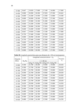 84
0+400 0.667 19.850 17.800 17.100 16.800 17.880
0+450 0.800 30.900 28.500 27.850 27.500 28.662
0+500 0.600 16.200 14.500 13.500 13.000 14.300
0+550 0.800 30.900 28.500 27.850 27.500 28.662
0+600 0.833 35.000 32.300 31.200 30.500 32.250
0+650 0.600 16.200 14.500 13.500 13.000 14.300
0+700 0.800 30.900 28.500 27.850 27.500 28.662
0+750 0.600 16.200 14.500 13.500 13.000 14.300
0+800 0.667 19.850 17.800 17.100 16.800 17.880
0+850 0.750 27.600 23.800 22.300 21.800 23.620
0+900 0.800 30.900 28.500 27.850 27.500 28.662
0+950 0.750 27.600 23.800 22.300 21.800 23.620
1+000 0.600 16.200 14.500 13.500 13.000 14.300
1+050 0.800 30.900 28.500 27.850 27.500 28.662
1+100 0.600 16.200 14.500 13.500 13.000 14.300
1+150 0.800 30.900 28.500 27.850 27.500 28.662
Tabla 20. Longitud característica para una distancia de r=40 cm (nomograma).
Estación
(Km) 𝐷𝐷𝑅𝑅/𝐷𝐷0
𝐿𝐿𝐿𝐿𝐿𝐿𝐿𝐿𝐿𝐿𝐿𝐿𝐿𝐿𝐿𝐿 𝑐𝑐𝑐𝑐𝑐𝑐𝑐𝑐𝑐𝑐𝑐𝑐𝑐𝑐𝑐𝑐𝑐𝑐𝑐𝑐𝑐𝑐𝑐𝑐𝑐𝑐𝑐𝑐 − 𝐿𝐿0
Promedio
𝐿𝐿0r = 40 cm
ℎ/𝐿𝐿𝟎𝟎=5 ℎ/𝐿𝐿𝟎𝟎=10 ℎ/𝐿𝐿𝟎𝟎=15 ℎ/𝐿𝐿𝟎𝟎=20
0+000 0.500 22.700 20.200 19.900 19.800 20.650
0+050 0.500 22.700 20.200 19.900 19.800 20.650
0+100 0.500 22.700 20.200 19.900 19.800 20.650
0+150 0.500 22.700 20.200 19.900 19.800 20.650
0+200 0.600 29.300 26.700 25.900 25.500 26.850
0+250 0.500 22.700 20.200 19.900 19.800 20.650
0+300 0.500 22.700 20.200 19.900 19.800 20.650
0+350 0.429 20.500 16.900 15.300 15.000 16.930
0+400 0.500 22.700 20.200 19.900 19.800 20.650
0+450 0.400 19.500 16.300 15.300 15.000 16.530
0+500 0.400 19.500 16.300 15.300 15.000 16.530
0+550 0.600 29.300 26.700 25.900 25.500 26.850
0+600 0.500 22.700 20.200 19.900 19.800 20.650
0+650 0.400 19.500 16.300 15.300 15.000 16.530
 