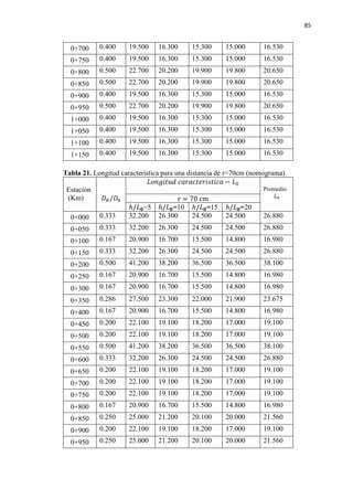 85
0+700 0.400 19.500 16.300 15.300 15.000 16.530
0+750 0.400 19.500 16.300 15.300 15.000 16.530
0+800 0.500 22.700 20.200 19.900 19.800 20.650
0+850 0.500 22.700 20.200 19.900 19.800 20.650
0+900 0.400 19.500 16.300 15.300 15.000 16.530
0+950 0.500 22.700 20.200 19.900 19.800 20.650
1+000 0.400 19.500 16.300 15.300 15.000 16.530
1+050 0.400 19.500 16.300 15.300 15.000 16.530
1+100 0.400 19.500 16.300 15.300 15.000 16.530
1+150 0.400 19.500 16.300 15.300 15.000 16.530
Tabla 21. Longitud característica para una distancia de r=70cm (nomograma).
Estación
(Km) 𝐷𝐷𝑅𝑅/𝐷𝐷0
𝐿𝐿𝐿𝐿𝐿𝐿𝐿𝐿𝐿𝐿𝐿𝐿𝐿𝐿𝐿𝐿 𝑐𝑐𝑐𝑐𝑐𝑐𝑐𝑐𝑐𝑐𝑐𝑐𝑐𝑐𝑐𝑐𝑐𝑐𝑐𝑐𝑐𝑐𝑐𝑐𝑐𝑐𝑐𝑐 − 𝐿𝐿0
Promedio
𝐿𝐿0r = 70 cm
ℎ/𝐿𝐿𝟎𝟎=5 ℎ/𝐿𝐿𝟎𝟎=10 ℎ/𝐿𝐿𝟎𝟎=15 ℎ/𝐿𝐿𝟎𝟎=20
0+000 0.333 32.200 26.300 24.500 24.500 26.880
0+050 0.333 32.200 26.300 24.500 24.500 26.880
0+100 0.167 20.900 16.700 15.500 14.800 16.980
0+150 0.333 32.200 26.300 24.500 24.500 26.880
0+200 0.500 41.200 38.200 36.500 36.500 38.100
0+250 0.167 20.900 16.700 15.500 14.800 16.980
0+300 0.167 20.900 16.700 15.500 14.800 16.980
0+350 0.286 27.500 23.300 22.000 21.900 23.675
0+400 0.167 20.900 16.700 15.500 14.800 16.980
0+450 0.200 22.100 19.100 18.200 17.000 19.100
0+500 0.200 22.100 19.100 18.200 17.000 19.100
0+550 0.500 41.200 38.200 36.500 36.500 38.100
0+600 0.333 32.200 26.300 24.500 24.500 26.880
0+650 0.200 22.100 19.100 18.200 17.000 19.100
0+700 0.200 22.100 19.100 18.200 17.000 19.100
0+750 0.200 22.100 19.100 18.200 17.000 19.100
0+800 0.167 20.900 16.700 15.500 14.800 16.980
0+850 0.250 25.000 21.200 20.100 20.000 21.560
0+900 0.200 22.100 19.100 18.200 17.000 19.100
0+950 0.250 25.000 21.200 20.100 20.000 21.560
 