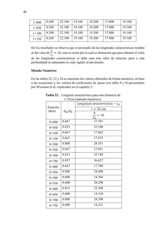 86
1+000 0.200 22.100 19.100 18.200 17.000 19.100
1+050 0.200 22.100 19.100 18.200 17.000 19.100
1+100 0.200 22.100 19.100 18.200 17.000 19.100
1+150 0.200 22.100 19.100 18.200 17.000 19.100
De los resultados se observa que el promedio de las longitudes características tienden
al del valor de
𝐻𝐻
𝐿𝐿0
= 10, esta es razón por la cual se demuestra que para obtener el valor
de las longitudes características se debe usar este valor de relación, pues a esta
profundidad la subrasante le cede rigidez al pavimento.
Método Numérico
En las tablas 22, 23 y 24 se muestran los valores obtenidos de forma numérica, en base
a las ecuaciones y los valores de coeficientes de ajuste (ver tabla 8 y 9) presentados
por Wiseman et al. explicados en el capítulo 3.
Tabla 22. . Longitud característica para una distancia de
r=25cm (método numérico).
Estación
(Km) 𝐷𝐷𝑅𝑅/𝐷𝐷0
𝐿𝐿𝐿𝐿𝐿𝐿𝐿𝐿𝐿𝐿𝐿𝐿𝐿𝐿𝐿𝐿 𝑐𝑐𝑐𝑐𝑐𝑐𝑐𝑐𝑐𝑐𝑐𝑐𝑐𝑐𝑐𝑐𝑐𝑐𝑐𝑐𝑐𝑐𝑐𝑐𝑐𝑐𝑐𝑐 − 𝐿𝐿0
𝑟𝑟 = 25 𝑐𝑐𝑐𝑐
ℎ
𝐿𝐿0
= 10
0+000 0.667 17.701
0+050 0.833 32.540
0+100 0.667 17.862
0+150 0.667 17.873
0+200 0.800 28.351
0+250 0.667 17.691
0+300 0.833 32.740
0+350 0.857 36.627
0+400 0.667 17.780
0+450 0.800 28.400
0+500 0.600 14.360
0+550 0.800 28.290
0+600 0.833 32.540
0+650 0.600 14.310
0+700 0.800 28.290
0+750 0.600 14.221
 