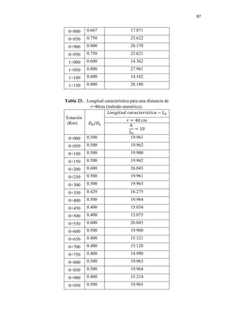 87
0+800 0.667 17.871
0+850 0.750 23.622
0+900 0.800 28.170
0+950 0.750 23.621
1+000 0.600 14.362
1+050 0.800 27.961
1+100 0.600 14.162
1+150 0.800 28.180
Tabla 23. . Longitud característica para una distancia de
r=40cm (método numérico).
Estación
(Km) 𝐷𝐷𝑅𝑅/𝐷𝐷0
𝐿𝐿𝐿𝐿𝐿𝐿𝐿𝐿𝐿𝐿𝐿𝐿𝐿𝐿𝐿𝐿 𝑐𝑐𝑐𝑐𝑐𝑐𝑐𝑐𝑐𝑐𝑐𝑐𝑐𝑐𝑐𝑐𝑐𝑐𝑐𝑐𝑐𝑐𝑐𝑐𝑐𝑐𝑐𝑐 − 𝐿𝐿0
𝑟𝑟 = 40 𝑐𝑐𝑐𝑐
ℎ
𝐿𝐿0
= 10
0+000 0.500 19.961
0+050 0.500 19.962
0+100 0.500 19.900
0+150 0.500 19.962
0+200 0.600 26.043
0+250 0.500 19.961
0+300 0.500 19.963
0+350 0.429 16.275
0+400 0.500 19.964
0+450 0.400 15.034
0+500 0.400 15.075
0+550 0.600 26.043
0+600 0.500 19.960
0+650 0.400 15.121
0+700 0.400 15.120
0+750 0.400 14.990
0+800 0.500 19.963
0+850 0.500 19.964
0+900 0.400 15.214
0+950 0.500 19.965
 