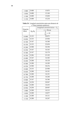 88
1+000 0.400 15.075
1+050 0.400 15.160
1+100 0.400 15.030
1+150 0.400 15.210
Tabla 24. Longitud característica para una distancia de
r=70cm (método numérico).
Estación
(Km) 𝐷𝐷𝑅𝑅/𝐷𝐷0
𝐿𝐿𝐿𝐿𝐿𝐿𝐿𝐿𝐿𝐿𝐿𝐿𝐿𝐿𝐿𝐿 𝑐𝑐𝑐𝑐𝑐𝑐𝑐𝑐𝑐𝑐𝑐𝑐𝑐𝑐𝑐𝑐𝑐𝑐𝑐𝑐𝑐𝑐𝑐𝑐𝑐𝑐𝑐𝑐 − 𝐿𝐿0
𝑟𝑟 = 70 𝑐𝑐𝑐𝑐
ℎ
𝐿𝐿0
= 10
0+000 0.333 26.075
0+050 0.333 25.950
0+100 0.167 16.340
0+150 0.333 25.854
0+200 0.500 38.394
0+250 0.167 16.163
0+300 0.167 16.174
0+350 0.286 23.192
0+400 0.167 16.382
0+450 0.200 18.134
0+500 0.200 18.309
0+550 0.500 38.276
0+600 0.333 25.948
0+650 0.200 18.191
0+700 0.200 18.191
0+750 0.200 18.248
0+800 0.167 16.346
0+850 0.250 20.947
0+900 0.200 18.253
0+950 0.250 20.947
1+000 0.200 18.313
1+050 0.200 18.077
1+100 0.200 18.131
1+150 0.200 18.247
 