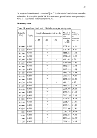 89
Se muestran los valores más cercanos a
𝐷𝐷 𝑅𝑅
𝐷𝐷0
= 0.5, así se tienen los siguientes resultados
del módulo de elasticidad y del CBR de la subrasante, para el uso de nomogramas (ver
tabla 25) y de manera numérica (ver tabla 26).
De nomogramas
Tabla 25. Módulo de elasticidad y CBR obtenidos por nomogramas.
Estación
(Km) 𝐷𝐷𝑅𝑅/𝐷𝐷0
𝐿𝐿𝐿𝐿𝐿𝐿𝐿𝐿𝐿𝐿𝐿𝐿𝐿𝐿𝐿𝐿 𝑐𝑐𝑐𝑐𝑐𝑐𝑐𝑐𝑐𝑐𝑐𝑐𝑐𝑐𝑐𝑐𝑐𝑐𝑐𝑐𝑐𝑐𝑐𝑐𝑐𝑐𝑐𝑐 − 𝐿𝐿0
Módulo de
Elasticidad
de la
subrasante
𝐸𝐸𝑠𝑠𝑠𝑠(
𝑘𝑘𝑘𝑘
𝑐𝑐𝑐𝑐2
)
Valor de
soporte de
la
subrasante
𝐶𝐶𝐶𝐶𝐶𝐶 (%)𝑟𝑟 =25 𝑟𝑟 =40 𝑟𝑟 =70
0+000 0.500  1551.542 14.11
0+050 0.500  1760.991 16.01
0+100 0.500  1555.282 14.14
0+150 0.500  1751.640 15.93
0+200 0.500  468.268 4.26
0+250 0.500  1746.030 15.87
0+300 0.500  1532.841 13.94
0+350 0.429  1693.518 15.39
0+400 0.500  1643.176 14.94
0+450 0.400  2139.843 19.45
0+500 0.400  2231.260 20.28
0+550 0.500  481.171 4.37
0+600 0.500  1663.747 15.13
0+650 0.400  2208.406 20.08
0+700 0.400  2330.295 21.19
0+750 0.400  2165.236 19.68
0+800 0.500  1775.951 16.15
0+850 0.500  2335.364 21.41
0+900 0.400  2337.913 21.25
0+950 0.500  2355.364 21.41
1+000 0.400  2287.126 20.79
1+050 0.400  2132.224 19.38
1+100 0.400  2256.654 20.52
1+150 0.400  2104.291 19.13
 