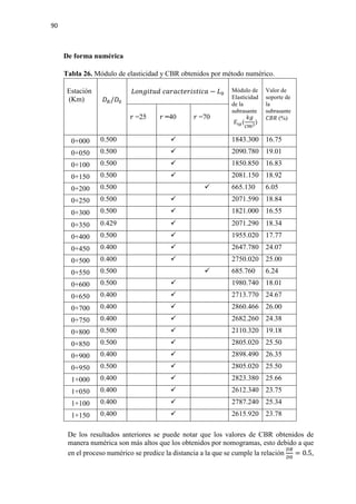 90
De forma numérica
Tabla 26. Módulo de elasticidad y CBR obtenidos por método numérico.
Estación
(Km) 𝐷𝐷𝑅𝑅/𝐷𝐷0
𝐿𝐿𝐿𝐿𝐿𝐿𝐿𝐿𝐿𝐿𝐿𝐿𝐿𝐿𝐿𝐿 𝑐𝑐𝑐𝑐𝑐𝑐𝑐𝑐𝑐𝑐𝑐𝑐𝑐𝑐𝑐𝑐𝑐𝑐𝑐𝑐𝑐𝑐𝑐𝑐𝑐𝑐𝑐𝑐 − 𝐿𝐿0
Módulo de
Elasticidad
de la
subrasante
𝐸𝐸𝑠𝑠𝑠𝑠(
𝑘𝑘𝑘𝑘
𝑐𝑐𝑐𝑐2
)
Valor de
soporte de
la
subrasante
𝐶𝐶𝐶𝐶𝐶𝐶 (%)𝑟𝑟 =25 𝑟𝑟 =40 𝑟𝑟 =70
0+000 0.500  1843.300 16.75
0+050 0.500  2090.780 19.01
0+100 0.500  1850.850 16.83
0+150 0.500  2081.150 18.92
0+200 0.500  665.130 6.05
0+250 0.500  2071.590 18.84
0+300 0.500  1821.000 16.55
0+350 0.429  2071.290 18.34
0+400 0.500  1955.020 17.77
0+450 0.400  2647.780 24.07
0+500 0.400  2750.020 25.00
0+550 0.500  685.760 6.24
0+600 0.500  1980.740 18.01
0+650 0.400  2713.770 24.67
0+700 0.400  2860.466 26.00
0+750 0.400  2682.260 24.38
0+800 0.500  2110.320 19.18
0+850 0.500  2805.020 25.50
0+900 0.400  2898.490 26.35
0+950 0.500  2805.020 25.50
1+000 0.400  2823.380 25.66
1+050 0.400  2612.340 23.75
1+100 0.400  2787.240 25.34
1+150 0.400  2615.920 23.78
De los resultados anteriores se puede notar que los valores de CBR obtenidos de
manera numérica son más altos que los obtenidos por nomogramas, esto debido a que
en el proceso numérico se predice la distancia a la que se cumple la relación
𝐷𝐷𝐷𝐷
𝐷𝐷0
= 0.5,
 