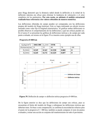 91
pues Hogg demostró que la distancia radial donde la deflexión es la mitad de la
deflexión máxima era eficaz para eliminar la tendencia de valoración o el error
estadístico de los parámetros. Por esta razón, en adelante el análisis estructural
realizado hace referencia a los valores obtenidos de manera numérica.
Las deflexiones obtenidas de campo pueden ser comparadas con las deflexiones
propias del modelo de Hogg (teóricas). Esto se logra realizando un cálculo inverso
teniendo como valor fijo la longitud característica. Al graficar ambas deflexiones es
posible observar el comportamiento de las deflexiones y qué tan críticas pueden ser.
En el anexo E se presentan las gráficas de deflexiones teóricas y de campo por cada
punto evaluado, así mismo en la figura 39 se muestra como ejemplo una de ellas.
Progresiva 0+000 km
𝐸𝐸0(𝑘𝑘𝑘𝑘/𝑐𝑐𝑐𝑐2
) 1843.300 𝐿𝐿0 (cm) 19.96
𝐷𝐷𝐷𝐷𝐷𝐷𝐷𝐷𝐷𝐷𝐷𝐷𝐷𝐷𝐷𝐷𝐷𝐷(𝑐𝑐𝑐𝑐) 0 25 40 70 100
𝐷𝐷𝐶𝐶(𝑚𝑚𝑚𝑚) 0.245 0.163 0.1220 0.082 0
𝐷𝐷𝑡𝑡(𝑚𝑚𝑚𝑚) 0.245 0.172 0.1225 0.057 0
Figura 39. Deflexión de campo vs deflexión teórica progresiva 0+000 km.
De la figura anterior se dice que las deflexiones de campo son críticas, pues se
encuentran al límite del modelo de Hogg y sobrepasan las deflexiones teóricas que
deberían tener. En base a esta comparación, se confirma la necesidad de refuerzo para
el punto de la progresiva 0 + 000 km; también se puede comparar el resto de puntos
evaluados y tomar una acción en conjunto del mantenimiento de todo el pavimento.
0
0.1
0.2
0.3
0.4
0.5
0.6
0 20 40 60 80 100 120
Deflexion(mm)
R (cm)
Deflexion de Campo
Deflexion teórica
 