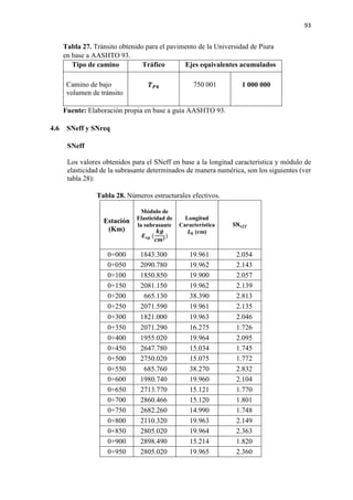 93
Tabla 27. Tránsito obtenido para el pavimento de la Universidad de Piura
en base a AASHTO 93.
Tipo de camino Tráfico Ejes equivalentes acumulados
Camino de bajo
volumen de tránsito
𝑻𝑻𝑷𝑷𝑷𝑷 750 001 1 000 000
Fuente: Elaboración propia en base a guía AASHTO 93.
4.6 SNeff y SNreq
SNeff
Los valores obtenidos para el SNeff en base a la longitud característica y módulo de
elasticidad de la subrasante determinados de manera numérica, son los siguientes (ver
tabla 28):
Tabla 28. Números estructurales efectivos.
Estación
(Km)
Módulo de
Elasticidad de
la subrasante
𝑬𝑬𝒔𝒔𝒔𝒔 (
𝒌𝒌𝒌𝒌
𝒄𝒄𝒄𝒄𝟐𝟐
)
Longitud
Característica
𝑳𝑳𝟎𝟎 (cm)
𝐒𝐒𝐒𝐒𝒆𝒆𝒆𝒆𝒆𝒆
0+000 1843.300 19.961 2.054
0+050 2090.780 19.962 2.143
0+100 1850.850 19.900 2.057
0+150 2081.150 19.962 2.139
0+200 665.130 38.390 2.813
0+250 2071.590 19.961 2.135
0+300 1821.000 19.963 2.046
0+350 2071.290 16.275 1.726
0+400 1955.020 19.964 2.095
0+450 2647.780 15.034 1.745
0+500 2750.020 15.075 1.772
0+550 685.760 38.270 2.832
0+600 1980.740 19.960 2.104
0+650 2713.770 15.121 1.770
0+700 2860.466 15.120 1.801
0+750 2682.260 14.990 1.748
0+800 2110.320 19.963 2.149
0+850 2805.020 19.964 2.363
0+900 2898.490 15.214 1.820
0+950 2805.020 19.965 2.360
 