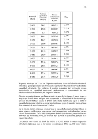 95
Estación
(Km)
Valor de
soporte de la
subrasante
𝐶𝐶𝐶𝐶𝐶𝐶(%)
Módulo
resiliente de la
subrasante
𝑀𝑀𝑅𝑅(psi)
SNreq
0+450 24.07 19567.51 2.234
0+500 25.00 20048.07 2.214
0+550 6.24 8247.25 3.074
0+600 18.01 16252.48 2.395
0+650 24.67 19878.30 2.220
0+700 26.00 20557.67 2.193
0+750 24.38 19728.42 2.226
0+800 19.18 16920.53 2.359
0+850 25.50 20303.77 2.203
0+900 26.35 20734.35 2.185
0+950 25.50 20303.76 2.203
1+000 25.66 20385.21 2.199
1+050 23.75 19400.62 2.241
1+100 25.34 20222.14 2.206
1+150 23.78 19416.30 2.240
Se puede notar que en 22 de los 24 puntos evaluados existe deficiencia estructural,
esto indica que el pavimento en el transcurso del tiempo ha perdido serviciabilidad y
capacidad estructural. Sin embargo, 2 puntos evaluados del pavimento siguen
manteniendo su capacidad estructural, posiblemente a consecuencia de una
consolidación de la estructura por cargas de tránsito.
Además, se puede observar que la capacidad estructural efectiva en el tramo joven es
mayor que la del tramo antiguo, esto comprueba la efectividad de la metodología
aplicada en este trabajo, ya que el primer tramo tiene menor edad y por lo tanto su
capacidad estructural efectiva no se ve tan disminuida como el segundo tramo, el cual
tiene una edad de aproximadamente 25 años.
De la misma manera se puede observar que la capacidad estructural requerida en el
tramo joven es casi la misma o mayor que en el tramo antiguo, teniendo ambos buenos
valores de subrasante. De lo anterior se puede deducir que el tramo joven tendría una
estructura de pavimento pobre, es decir un bajo espesor de estructura granular o de
espesor de asfalto.
Los puntos con valores de CBR de 6.05% y 6.24%, tienen la mayor capacidad
estructural efectiva de todo el pavimento con valores de 2.813 y 2.832. Estos valores
 