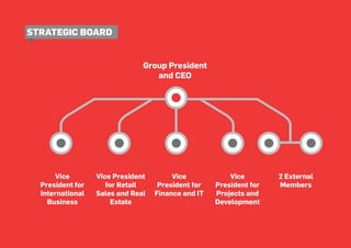 Page 17
Strategic Board
Group President
and CEO
Vice
President for
International
Business
Vice President
for Retail
Sales and Real
Estate
Vice
President for
Finance and IT
Vice
President for
Projects and
Development
2 External
Members
 