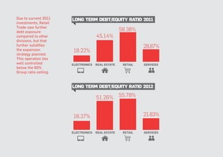 Page 41
Long term debt/Equity ratio 2011
Long term debt/Equity ratio 2012
18.22%
16.27%
45.14%
51.26%
58.38%
55.78%
28.87%
21.83%
electronics real estate retail services
electronics real estate retail services
Due to current 2011
investments, Retail
Trade saw further
debt exposure
compared to other
divisions, but that
further solidifies
the expansion
strategy planned.
This operation lies
well controlled
below the 60%
Group ratio ceiling.
 