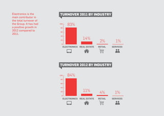 turnover 2011 by industry
14%
2% 1%
83%
11% 4% 1%
84%
electronics
electronics
real estate
real estate
retail
retail
services
services
turnover 2012 by industry
Electronics is the
main contributor in
the total turnover of
the Group. It has had
a positive growth in
2012 compared to
2011.
 