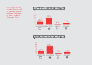 Page 43
59%
4% 11%
25%
63%
5% 12%21%
electronics real estate retail services
electronics real estate retail services
totalassets2011byindustry
totalassets2012byindustry
Compared with 2011,
Real Estate increased
its presence in terms
of assets, confirming
its weight for Balfin
Group’s portfolio.
 