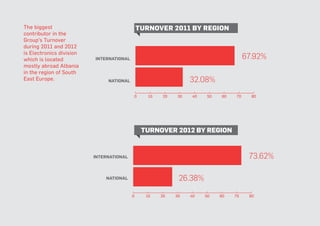 turnover 2011 by region
turnover 2012 by region
0 10 20 30 40 50 60 70 80
67.92%
32.08%
international
national
0 10 20 30 40 50 60 70 80
73.62%
26.38%
international
national
The biggest
contributor in the
Group’s Turnover
during 2011 and 2012
is Electronics division
which is located
mostly abroad Albania
in the region of South
East Europe.
 