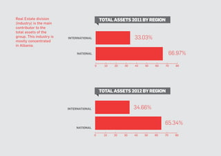 Page 45
totalassets2011byregion
totalassets2012byregion
0 10 20 30 40 50 60 70 80
65.34%
34.66%international
national
0 10 20 30 40 50 60 70 80
66.97%
33.03%international
national
Real Estate division
(industry) is the main
contributor to the
total assets of the
group. This industry is
mostly concentrated
in Albania.
 