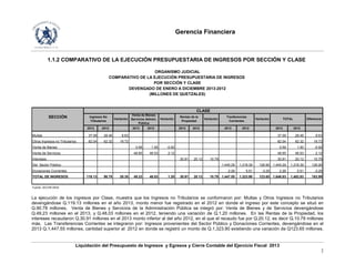 Gerencia Financiera
Liquidación del Presupuesto de Ingresos y Egresos y Cierre Contable del Ejercicio Fiscal 2013
2
1.1.2 COMPARATIVO DE LA EJECUCIÓN PRESUPUESTARIA DE INGRESOS POR SECCIÓN Y CLASE
SECCIÓN
2013 2012 2013 2012 2013 2012 2013 2012 2013 2012
Multas 37.09 28.46 8.63 37.09 28.46 8.63
Otros Ingresos no Tributarios 82.04 62.32 19.72 82.04 62.32 19.72
Venta de Bienes 0.58 1.50 -0.92 0.59 1.50 -0.92
Venta de Servicios 48.65 46.53 2.12 48.65 46.53 2.12
Intereses 30.91 20.12 10.79 30.91 20.12 10.79
Del Sector Público 1,445.29 1,318.39 126.90 1,445.29 1,318.39 126.90
Donaciones Corrientes 2.26 5.51 -3.25 2.26 5.51 -3.25
TOTAL DE INGRESOS 119.13 90.78 28.35 49.23 48.03 1.20 30.91 20.12 10.79 1,447.55 1,323.90 123.65 1,646.83 1,482.83 163.99
Fuente: SICOIN WEB
TOTAL Diferencia
CLASE
Ingresos No
Tributarios
Variación
Venta de Bienes
Servicios Admón.
Pública
Variación
Rentas de la
Propiedad
Variación
Tranferencias
Corrientes
Variación
(MILLONES DE QUETZALES)
ORGANISMO JUDICIAL
COMPARATIVO DE LA EJECUCIÓN PRESUPUESTARIA DE INGRESOS
POR SECCIÓN Y CLASE
DEVENGADO DE ENERO A DICIEMBRE 2013-2012
La ejecución de los ingresos por Clase, muestra que los Ingresos no Tributarios se conformaron por: Multas y Otros Ingresos no Tributarios
devengándose Q.119.13 millones en el año 2013, monto menor fue registrado en el 2012 en donde el ingreso por este concepto se situó en
Q.90.78 millones. Venta de Bienes y Servicios de la Administración Pública se integró por: Venta de Bienes y de Servicios devengándose
Q.49.23 millones en el 2013, y Q.48.03 millones en el 2012, teniendo una variación de Q.1.20 millones. En las Rentas de la Propiedad, los
intereses recaudaron Q.30.91 millones en el 2013 monto inferior al del año 2012, en el que el recaudo fue por Q.20.12, es decir Q.10.79 millones
más. Las Transferencias Corrientes se integraron por: Ingresos provenientes del Sector Público y Donaciones Corrientes, devengándose en el
2013 Q.1,447.55 millones, cantidad superior al 2012 en donde se registró un monto de Q.1,323.90 existiendo una variación de Q123.65 millones.
 