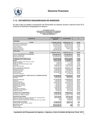 Gerencia Financiera
Liquidación del Presupuesto de Ingresos y Egresos y Cierre Contable del Ejercicio Fiscal 2013
3
1.1.2 ESTADÍSTICO DESAGREGADO DE INGRESOS
En este cuadro se detalla la recaudación del Presupuesto de Ingresos durante el ejercicio fiscal 2013,
utilizando el Estadístico Desagregado de Ingresos.
RESUMEN
TOTAL 1,939,681,504.95 1,646,821,001.72 84.90
Total Aporte Constitucional 1,079,988,950.00 1,079,988,950.00 100.00
Total Aporte Extraordinario 390,000,000.00 365,000,000.00 93.59
Total Privativos 177,867,870.69 199,273,742.50 112.03
Total Donaciones 2,001,000.00 2,263,231.86 113.11
Préstamos Externos 27,200,000.00 295,077.36 1.08
Total Saldo de Caja 262,623,684.26 0.00 0.00
DETALLADO
TOTAL 1,939,681,504.95 1,646,821,001.72 84.90
TOTAL PROVENIENTE DE GOBIERNO 1,469,988,950.00 1,444,988,950.00 98.30
Aporte Constitucional 1,079,988,950.00 1,079,988,950.00 100.00
Aporte Extraordinario 390,000,000.00 365,000,000.00 93.59
INGRESOS PRIVATIVOS (a+b+c) 177,867,870.69 199,273,742.50 112.03
a) INGRESOS NO TRIBUTARIOS 104,637,870.69 119,129,260.35 113.85
Multas 24,921,000.00 37,088,949.12 148.83
Multas (Juzgados, Corte, Bancos y otros) 10,000,000.00 15,083,687.89 150.84
Multas de Tránsito 1,000.00 0.00 0.00
Multas por Responsabilidades Civiles 25,000.00 18,822.55 75.29
Conmutas 13,000,000.00 16,637,294.68 127.98
Multas de Protocolos 1,895,000.00 5,349,144.00 282.28
Otros Ingresos No Tributarios 79,716,870.69 82,040,311.23 102.91
Extinción de Dominio 12,000,000.00 10,470,465.27 87.25
Comisos de Dinero 3,000,000.00 9,108,508.27 303.62
Fondos Prescritos 45,414,203.69 42,915,910.53 94.50
Otros Ingresos 19,302,667.00 19,114,027.16 99.02
Comisos en Especie 0.00 431,400.00 100.00
b) VENTA DE BIENES Y SERVICIOS DE LA ADMINISTRACIÓN 48,430,000.00 49,236,325.82 101.66
Ventas de Bienes 2,300,000.00 586,845.00 25.52
Subastas 2,300,000.00 586,845.00 25.52
Ventas de Servicios 46,130,000.00 48,649,480.82 105.46
Protocolo 400,000.00 398,048.50 99.51
Cuota de Notarios 2,500,000.00 2,611,091.50 104.44
Antecedentes Penales 36,000,000.00 38,039,220.00 105.66
Solvencias de Tránsito 70,000.00 48,100.00 68.71
Depósitos de Vehículos 1,200,000.00 1,163,539.75 96.96
Otros Privativos 150,000.00 123,084.07 82.06
Poderes 5,000,000.00 5,493,631.00 109.87
Testimonios Especiales 600,000.00 518,751.00 86.46
Visualización de Imágenes 100,000.00 139,700.00 139.70
Estado de Cuenta 110,000.00 114,315.00 103.92
c) RENTA DE LA PROPIEDAD 24,800,000.00 30,908,156.33 124.63
Intereses por Depósitos Internos 1,800,000.00 1,542,044.69 85.67
Intereses por Títulos y Valores 23,000,000.00 29,366,111.64 127.68
DONACIÓN EXTERNAS 2,001,000.00 2,263,231.86 113.11
Donación UNICEF Convenio Cooperación No. GUA/2010/006 2,001,000.00 1,711,350.00 85.52
Agencia Cooperación Española -AECID- 0.00 524,882.86 100.00
Centro de Estudio Cooperación Internacional "Ceci" de Canadá 0.00 26,999.00 100.00
PRESTAMOS EXTERNOS 27,200,000.00 295,077.36 1.08
Préstamo BID "Apoyo Sector Justicia" 27,200,000.00 295,077.36 1.08
SALDO DE CAJA 262,623,684.26 0.00 0.00
Saldo de Caja 262,623,684.26 0.00 0.00
Fuente: SICOIN WEB
CONCEPTO
PRESUPUESTO
VIGENTE
DEVENGADO %
CIFRAS EN QUETZALES
ORGANISMO JUDICIAL
EJECUCIÓN DEL PRESUPUESTO DE INGRESOS
ESTADÍSTICO DESAGREGADO DE INGRESOS
DE ENERO A DICIEMBRE DE 2013
 