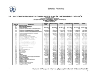 Gerencia Financiera
Liquidación del Presupuesto de Ingresos y Egresos y Cierre Contable del Ejercicio Fiscal 2013
17
4.6 EJECUCIÓN DEL PRESUPUESTO DE EGRESOS POR RENGLÓN, FUNCIONAMIENTO E INVERSIÓN.
APROBADO MODIFICACIONES VIGENTE COMPROMETIDO DEVENGADO PAGADO
RENGLÓN DESCRIPCIÓN INICIAL
1112 Organismo Judicial
10 GASTOS DE FUNCIONAMIENTO
011 Personal permanente 789,810,756.00 46,788,355.49 836,599,111.49 820,741,782.00 820,741,782.00 820,741,782.00
012 Complemento personal al salario del personal permanente 0.00 0.00 0.00 0.00 0.00 0.00
013 Complemento por antigüedad al personal permanente 20,000,000.00 -1,583,216.00 18,416,784.00 17,297,240.42 17,294,466.45 17,294,466.45
014 Complemento por calidad profesional al personal permanente 7,925,503.00 -1,399,466.00 6,526,037.00 6,347,425.81 6,347,425.81 6,347,425.81
015 Complementos específicos al personal permanente 141,712,715.00 -5,923,061.27 135,789,653.73 134,092,692.37 134,089,325.79 134,089,325.79
022 Personal por contrato 59,835,505.00 -536,191.00 59,299,314.00 55,411,359.79 55,411,359.79 55,411,359.79
023 Interinatos por licencia y becas 18,675,612.00 -21,198.00 18,654,414.00 18,135,394.82 18,135,394.82 18,135,394.82
025 Comp. Por antigüedad al personal temporal 1,000,000.00 0.00 1,000,000.00 582,675.65 582,675.65 582,675.65
026 Comp. Por calidad profesional al personal temp. 155,468.00 -49,608.00 105,860.00 83,241.99 83,241.99 83,241.99
027 Comp. Específicos al personal temporal 13,124,014.00 -1,156,858.00 11,967,156.00 11,225,972.60 11,224,078.90 11,224,078.90
029 Otras remuneraciones de personal temporal 28,568,314.00 6,546,503.65 35,114,817.65 33,953,565.86 33,948,794.25 33,948,794.25
031 Jornales 34,203,227.00 3,081,875.00 37,285,102.00 35,547,772.01 35,547,772.01 35,547,772.01
032 Comp. Por antigüedad al personal por jornal 500,000.00 -153,189.00 346,811.00 346,808.40 346,808.40 346,808.40
033 Comp. Específicos al personal por jornal 6,840,203.00 -276,419.00 6,563,784.00 5,994,566.77 5,994,566.77 5,994,566.77
041 Serv. extraordinarios de personal permanente 1,477,472.00 163,949.00 1,641,421.00 1,369,089.91 1,369,089.91 1,369,089.91
042 Serv. extraordinarios de personal temporal 20,000.00 253,790.00 273,790.00 189,699.88 189,699.88 189,699.88
043 Serv. extraordinarios de personal por jornal 170,000.00 -14,664.00 155,336.00 144,716.35 144,716.35 144,716.35
051 Aporte patronal al IGSS 70,925,846.00 490,776.41 71,416,622.41 63,368,894.85 63,368,894.85 63,368,894.85
061 Dietas 1,500,000.00 481,090.00 1,981,090.00 1,772,783.67 1,772,783.67 1,772,783.67
063 Gastos de representación en el interior 7,911,399.00 1,098,151.00 9,009,550.00 8,197,155.17 8,197,155.17 8,197,155.17
071 Aguinaldo 82,944,378.00 -824,876.31 82,119,501.69 75,974,940.11 75,968,603.13 75,968,603.13
072 Bonificación anual (bono 14) 82,704,379.00 -5,429,315.51 77,275,063.49 75,706,698.32 75,704,211.17 75,704,211.17
073 Bono vacacional 9,676,220.00 278,495.98 9,954,715.98 9,342,771.09 9,341,834.30 9,341,834.30
079 Otras prestaciones 714,437.00 0.00 714,437.00 648,014.41 648,014.41 648,014.41
111 Energía eléctrica 19,934,505.00 535,074.00 20,469,579.00 20,270,663.14 20,270,663.14 20,270,663.14
112 Agua 1,030,516.00 2,603,170.00 3,633,686.00 3,299,308.82 3,299,308.82 3,299,308.82
113 Telefonía 14,101,582.00 830,130.00 14,931,712.00 13,330,754.31 13,328,839.68 13,328,839.68
114 Correos y telégrafos 8,403,033.00 2,393,264.86 10,796,297.86 9,383,150.49 9,383,150.49 9,383,150.49
115 Extracción de basura y destrucción de desechos sólidos 0.00 630,931.00 630,931.00 191,925.98 191,925.98 191,925.98
116 Servicios de lavandería 0.00 53,900.00 53,900.00 23,276.00 23,276.00 23,276.00
121 Divulgación e información 2,959,376.00 1,085,691.66 4,045,067.66 2,848,449.35 2,840,484.91 2,840,484.91
122 Impresión, encuadernación y reproducción 7,098,701.00 -1,701,459.90 5,397,241.10 3,867,398.55 3,847,398.55 3,847,398.55
131 Viáticos en el exterior 2,181,226.00 922,013.00 3,103,239.00 2,551,876.42 2,454,014.78 2,454,014.78
133 Viáticos en el interior 9,333,105.00 4,878,409.85 14,211,514.85 10,984,715.33 10,924,040.33 10,924,040.33
134 Compensación por kilometro recorrido 2,419,277.00 413,367.50 2,832,644.50 1,371,660.71 1,353,679.66 1,353,679.66
135 Otros viáticos y gastos conexos 431,200.00 -150,000.00 281,200.00 0.00 0.00 0.00
141 Transporte de personas 1,543,434.00 -193,040.00 1,350,394.00 712,076.87 708,918.47 708,918.47
ORGANISMO JUDICIAL
EJECUCIÓN DEL PRESUPUESTO DE EGRESOS
POR RENGLÓN DE GASTO DE FUNCIONAMIENTO, INVERSIÓN Y DEUDA PÚBLICA
DE ENERO A DICIEMBRE DE 2013
(CIFRAS EN QUETZALES)
 