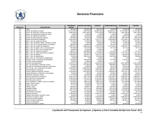 Gerencia Financiera
Liquidación del Presupuesto de Ingresos y Egresos y Cierre Contable del Ejercicio Fiscal 2013
18
APROBADO MODIFICACIONES VIGENTE COMPROMETIDO DEVENGADO PAGADO
RENGLÓN DESCRIPCIÓN INICIAL
142 Fletes 166,180.00 180,560.00 346,740.00 53,990.00 53,990.00 53,990.00
151 Arrend. de edificios y locales 41,516,702.00 1,346,752.00 42,863,454.00 42,009,913.75 41,912,288.75 41,912,288.75
153 Arrend. de maquinas y equipos de oficina 5,846,384.00 -2,081,585.00 3,764,799.00 3,681,300.00 3,681,300.00 3,681,300.00
154 Arrend. de maquinaria y equipo de constr. 5,000.00 -3,500.00 1,500.00 1,500.00 1,500.00 1,500.00
155 Arrend. de medios de transporte 65,000.00 100,000.00 165,000.00 100,510.00 100,510.00 100,510.00
156 Arrend. de otras maquinas y equipo 643,880.00 74,400.00 718,280.00 659,190.00 659,190.00 659,190.00
158 Derechos de bienes intangibles 5,502,226.00 1,571,884.78 7,074,110.78 6,562,689.48 5,213,850.73 5,213,850.73
162 Mant. y rep. de equipo de oficina 732,275.00 -72,360.00 659,915.00 170,159.75 162,934.75 162,934.75
163 Mant. y rep. de equipo médico, sanitario y de lab. 11,500.00 1,400.00 12,900.00 12,795.00 12,795.00 12,795.00
164 Mant. y rep. de eq. educacionales y recreativos 388,500.00 -58,900.00 329,600.00 25,274.00 25,274.00 25,274.00
165 Mant. y rep. de medios de transporte 4,384,781.00 1,094,919.50 5,479,700.50 4,317,429.72 4,256,461.51 4,256,461.51
166 Mant. y rep. de equipo para comunicaciones 491,588.00 -157,276.00 334,312.00 39,115.40 39,115.40 39,115.40
167 Mant. y rep. de maq. y eq. de construcción 30,000.00 -17,000.00 13,000.00 0.00 0.00 0.00
168 Mant. y rep. de equipo de computo 506,217.00 -290,885.00 215,332.00 61,723.76 61,723.76 61,723.76
169 Mant. y rep. de otras maquinarias y equipos 2,782,464.00 -607,469.00 2,174,995.00 1,536,605.94 1,157,142.22 1,157,142.22
171 Mant. y rep. de edificios 1,852,500.00 -308,367.70 1,544,132.30 333,829.72 326,350.36 326,350.36
174 Mant. y rep. de instalaciones 25,000.00 850,000.00 875,000.00 144,970.00 90,690.00 90,690.00
176 Mant. y rep. de otras obras e instalaciones 5,500.00 0.00 5,500.00 0.00 0.00 0.00
181 Estudios, invest. y proyectos de factibilidad 220,000.00 495,000.00 715,000.00 110,070.00 110,070.00 110,070.00
182 Servicios medico-sanitarios 19,000.00 -5,000.00 14,000.00 0.00 0.00 0.00
185 Servicios de capacitación 2,700,017.00 930,237.90 3,630,254.90 2,235,380.66 2,221,555.66 2,221,555.66
186 Serv. de informática y sistemas comput. 1,310,000.00 -617,900.00 692,100.00 680,950.83 533,872.83 533,872.83
187 Servicios por actuaciones artísticas y deportivas 25,000.00 18,600.00 43,600.00 35,012.40 35,012.40 35,012.40
188 Serv. de ing., arq. y supervisión de obras 4,303,000.00 -2,900,000.00 1,403,000.00 126,458.00 126,458.00 126,458.00
189 Otros estudios y/o servicios 512,000.00 1,185,450.00 1,697,450.00 945,755.15 925,188.46 925,188.46
191 Primas y gastos de seguros y fianzas 6,140,944.00 1,633,400.00 7,774,344.00 7,026,901.64 7,015,727.75 7,015,727.75
194 Gastos bancarios, comisiones y otros gastos 59,000.00 -7,000.00 52,000.00 44,005.18 44,005.18 44,005.18
195 Impuestos, derechos y tasas 1,117,835.00 475,250.50 1,593,085.50 861,358.35 799,535.78 799,535.78
196 Servicios de atención y protocolo 2,852,146.00 529,716.00 3,381,862.00 2,912,046.10 2,904,846.10 2,904,846.10
199 Otros servicios no personales 3,349,014.00 -1,187,187.00 2,161,827.00 1,055,632.32 1,052,978.19 1,052,978.19
211 Alimentos para personas 4,123,390.00 136,372.00 4,259,762.00 3,405,520.20 2,431,502.45 2,431,502.45
214 Prod. Agroforest., madera, corcho y manufact. 725,900.00 280,410.00 1,006,310.00 601,944.88 601,944.88 601,944.88
223 Piedra, arcilla y arena 146,436.00 55,700.00 202,136.00 111,764.13 111,764.13 111,764.13
224 Pómez, cal y yeso 47,717.00 -15,000.00 32,717.00 9,849.55 9,849.55 9,849.55
231 Hilados y telas 353,963.00 -58,684.12 295,278.88 102,305.46 102,305.46 102,305.46
232 Acabados textiles 663,570.00 297,415.97 960,985.97 387,410.54 376,044.54 376,044.54
233 Prendas de vestir 1,587,130.00 54,323.00 1,641,453.00 1,015,509.59 1,015,509.59 1,015,509.59
239 Otros textiles y vestuario 26,400.00 107,300.00 133,700.00 39,364.00 38,114.00 38,114.00
241 Papel de escritorio 5,766,422.00 115,455.91 5,881,877.91 4,700,899.67 4,023,324.47 4,023,324.47
242 Papeles comerciales, cartones y otros 56,456.00 26,680.00 83,136.00 4,993.20 4,993.20 4,993.20
243 Productos de papel o cartón 3,292,807.00 112,857.62 3,405,664.62 2,690,940.54 2,060,957.64 2,060,957.64
244 Productos de artes graficas 561,242.00 38,985.00 600,227.00 335,997.08 321,997.08 321,997.08
245 Libros, revistas y periódicos 434,930.00 43,665.00 478,595.00 196,421.07 196,421.07 196,421.07
246 Textos de enseñanza 0.00 9,000.00 9,000.00 0.00 0.00 0.00
247 Especies timbradas y valores 23,341.00 40,180.00 63,521.00 60,830.00 60,830.00 60,830.00
 