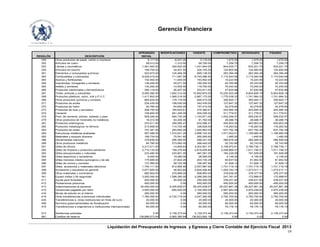 Gerencia Financiera
Liquidación del Presupuesto de Ingresos y Egresos y Cierre Contable del Ejercicio Fiscal 2013
19
APROBADO MODIFICACIONES VIGENTE COMPROMETIDO DEVENGADO PAGADO
RENGLÓN DESCRIPCIÓN INICIAL
249 Otros productos de papel, cartón e impresos 9,117.00 -6,001.00 3,116.00 1,075.00 1,075.00 1,075.00
252 Artículos de cuero 58,012.00 -1,312.00 56,700.00 7,259.75 7,259.75 7,259.75
253 Llantas y neumáticos 1,091,942.00 340,002.00 1,431,944.00 844,635.71 833,221.70 833,221.70
254 Artículos de caucho 189,704.00 34,401.00 224,105.00 124,800.90 124,800.90 124,800.90
261 Elementos y compuestos químicos 523,673.00 145,465.00 669,138.00 263,394.48 263,394.48 263,394.48
262 Combustibles y lubricantes 8,029,019.00 711,067.50 8,740,086.50 7,110,540.09 7,110,540.09 7,110,540.09
263 Abonos y fertilizantes 152,502.00 11,000.00 163,502.00 10,223.50 10,223.50 10,223.50
264 Insecticidas, fumigantes y similares 136,459.00 54,071.00 190,530.00 45,765.68 45,333.68 45,333.68
265 Asfalto y similares 134,200.00 -14,500.00 119,700.00 70,240.00 70,240.00 70,240.00
266 Productos medicinales y farmacéuticos 280,118.00 -26,207.00 253,911.00 47,635.86 47,635.86 47,635.86
267 Tintes, pinturas y colorantes 9,000,360.00 1,852,314.00 10,852,674.00 10,220,203.49 6,824,828.19 6,824,828.19
268 Productos plásticos, nylon, vinil y P.V.C. 1,417,853.00 1,569,319.00 2,987,172.00 1,775,538.32 1,741,994.32 1,741,994.32
269 Otros productos químicos y conexos 665,834.00 179,179.00 845,013.00 300,920.17 300,920.17 300,920.17
271 Productos de arcilla 234,435.00 108,000.00 342,435.00 127,647.32 127,647.32 127,647.32
272 Productos de vidrio 92,760.00 64,650.00 157,410.00 42,278.60 42,278.60 42,278.60
273 Productos de loza y porcelana 208,755.00 165,625.61 374,380.61 203,484.30 203,484.30 203,484.30
274 Cemento 108,900.00 291,326.00 400,226.00 311,779.51 311,779.51 311,779.51
275 Prod. de cemento, pómez, asbesto y yeso 509,246.00 594,725.00 1,103,971.00 1,003,346.07 559,230.57 559,230.57
279 Otros productos de minerales no metálicos 18,312.00 63,450.00 81,762.00 28,488.75 28,488.75 28,488.75
281 Productos siderúrgicos 274,011.00 358,085.47 632,096.47 400,903.29 400,903.29 400,903.29
282 Productos metalúrgicos no férricos 213,908.00 114,720.00 328,628.00 116,283.52 116,283.52 116,283.52
283 Productos de metal 747,281.00 293,682.00 1,040,963.00 637,792.39 637,792.39 637,792.39
284 Estructuras metálicas acabadas 557,489.00 1,510,631.20 2,068,120.20 1,571,622.41 1,195,685.49 1,195,685.49
285 Materiales y equipos diversos 189,754.00 75,541.60 265,295.60 1,485.00 1,485.00 1,485.00
286 Herramientas menores 379,836.00 206,385.00 586,221.00 286,676.02 285,926.02 285,926.02
289 Otros productos metálicos 94,760.00 273,682.00 368,442.00 52,743.95 52,743.95 52,743.95
291 Útiles de oficina 4,217,411.00 -14,859.63 4,202,551.37 3,159,972.61 2,789,736.11 2,789,736.11
292 Útiles de limpieza y productos sanitarios 2,710,133.00 109,276.84 2,819,409.84 2,049,869.37 1,611,746.37 1,611,746.37
293 Útiles educacionales y culturales 233,480.00 233,801.00 467,281.00 193,229.09 191,529.09 191,529.09
294 Útiles deportivos y recreativos 9,000.00 19,085.00 28,085.00 4,148.20 4,148.20 4,148.20
295 Útiles menores médico-quirúrgicos y de lab. 175,906.00 27,824.25 203,730.25 64,637.52 61,952.52 61,952.52
296 Útiles de cocina y comedor 137,565.00 28,702.99 166,267.99 51,928.12 51,928.12 51,928.12
297 Útiles, accesorios y materiales eléctricos 1,745,111.00 812,856.90 2,557,967.90 1,731,719.18 1,731,719.18 1,731,719.18
298 Accesorios y repuestos en general 2,877,605.00 46,903.84 2,924,508.84 1,283,742.19 1,273,017.11 1,273,017.11
299 Otros materiales y suministros 682,904.00 275,896.00 958,800.00 378,636.00 378,377.00 378,377.00
341 Equipo militar y de seguridad 3,000,000.00 1,288,280.00 4,288,280.00 247,781.97 172,998.97 172,998.97
411 Ayuda para funerales 200,000.00 50,000.00 250,000.00 239,431.82 239,431.82 239,431.82
412 Prestaciones póstumas 450,000.00 0.00 450,000.00 450,000.00 450,000.00 450,000.00
413 Indemnizaciones al personal 20,040,000.00 9,205,638.07 29,245,638.07 29,227,861.28 29,227,861.28 29,227,861.28
415 Vacaciones pagadas por retiro 2,500,000.00 600,000.00 3,100,000.00 2,997,943.48 2,975,238.93 2,975,238.93
416 Becas de estudio en el interior 280,000.00 0.00 280,000.00 265,000.00 265,000.00 265,000.00
419 Otras transferencias a personas individuales 7,780,000.00 -4,732,719.44 3,047,280.56 2,750,700.00 2,750,700.00 2,750,700.00
435 Transferencias a otras instituciones sin fines de lucro 20,000.00 0.00 20,000.00 20,000.00 20,000.00 20,000.00
456 Servicios gubernamentales de fiscalización 65,000.00 0.00 65,000.00 65,000.00 65,000.00 65,000.00
472 Transferencias a organismos e instituciones internacionales 84,000.00 0.00 84,000.00 78,176.10 78,176.10 78,176.10
913 Sentencias judiciales 0.00 2,139,373.44 2,139,373.44 2,139,373.44 2,139,373.44 2,139,373.44
991 Creditos de reserva 139,886,073.00 -2,962,380.84 136,923,692.16 0.00 0.00 0.00
 