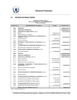 Gerencia Financiera
Liquidación del Presupuesto de Ingresos y Egresos y Cierre Contable del Ejercicio Fiscal 2013
2 2
5.1 ESTADO DE RESULTADOS
CUENTA No. DESCRIPCIÓN DE LA CUENTA VALOR VALOR TOTAL
5000 INGRESOS 1,646,821,001.72
5100 INGRESOS CORRIENTES 1,646,821,001.72
5120 INGRESOS NO TRIBUTARIOS (nota 5) 119,129,260.35
5126 Multas 37,088,949.12
5129 Otros Ingresos no Tributarios 82,040,311.23
5140 VENTA DE BIENES Y SERVICIOS DE LA ADMINISTRACIÓN
PÚBLICA (nota 6) 49,236,325.82
5141 Venta de Bienes 586,845.00
5142 Venta de Servicios 48,649,480.82
5160 INTERESES Y OTRAS RENTAS DE LA PROPIEDAD (nota 7) 30,908,156.33
5161 Intereses 30,908,156.33
5170 TRANSFERENCIAS CORRIENTES RECIBIDAS (nota 8) 1,445,808,910.22
5172 Transferencias Corrientes del Sector Público 1,445,808,910.22
5180 DONACIONES CORRIENTES RECIBIDAS (nota 9) 1,738,349.00
5181 Donaciones Externas 1,738,349.00
6000 GASTOS 1,639,922,766.38
6100 GASTOS CORRIENTES 1,639,922,766.38
6110 GASTOS DE CONSUMO (nota 10) 1,580,152,083.61
6111 Remuneraciones 1,408,655,795.68
6112 Bienes y Servicios 131,376,336.27
6113 Depreciaciones y Amortizaciones 40,119,951.66
6120 INTERESES, COMISIONES Y OTRAS RENTAS DE LA
PROPIEDAD (nota 11) 51,568,639.48
6123 Derechos sobre Bienes Intangibles 5,213,850.73
6124 Otros Alquileres 46,354,788.75
6140 OTRAS PERDIDAS Y/O DESINCORPORACION (nota12) 2,139,373.44
6142 Otras Pérdidas 2,139,373.44
6150 TRANSFERENCIAS CORRIENTES OTORGADAS (nota 13) 3,868,307.92
6151 Transferencias Otorgadas al Sector Privado 3,725,131.82
6152 Transferencias Otorgadas al Sector Público 65,000.00
6153 Transferencias Otorgadas al Sector Externo 78,176.10
6160 TRANSFERENCIAS DE CAPITAL (nota 14) 2,194,361.93
6163 Transferencia de Capital al Sector Externo 2,194,361.93
RESULTADO DEL PERÍODO (Nota 15) 6,898,235.34
FUENTE: SICOINWEB R00801028.rpt
ESTADO DE RESULTADOS
DEL 01 DE ENERO AL 31 DE DICIEMBRE 2013
-Cifras en Quetzales-
 