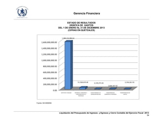 Gerencia Financiera
Liquidación del Presupuesto de Ingresos y Egresos y Cierre Contable del Ejercicio Fiscal 2013
24
ESTADO DE RESULTADOS
GRÁFICA DE GASTOS
DEL 1 DE ENERO AL 31 DE DICIEMBRE 2013
(CIFRAS EN QUETZALES)
0.00
200,000,000.00
400,000,000.00
600,000,000.00
800,000,000.00
1,000,000,000.00
1,200,000,000.00
1,400,000,000.00
1,600,000,000.00
GASTOS DE CONSUMO INTERESES, COMISIONES Y
OTRAS RENTAS DE LA
PROPIEDAD
OTRAS PERDIDAS Y/O
DESINCORPORACIÓN
TRANSFERENCIAS
CORRIENTES OTORGADAS
TRANSFERENCIAS DE
CAPITAL
1,580,152,083.61
51,568,639.48 2,139,373.44
3,868,307.92
2,194,361.93
Fuente: SICOINWEB
 