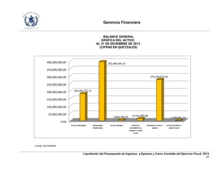 Gerencia Financiera
Liquidación del Presupuesto de Ingresos y Egresos y Cierre Contable del Ejercicio Fiscal 2013
27
BALANCE GENERAL
GRÁFICA DEL ACTIVO
AL 31 DE DICIEMBRE DE 2013
(CIFRAS EN QUETZALES)
0.00
50,000,000.00
100,000,000.00
150,000,000.00
200,000,000.00
250,000,000.00
300,000,000.00
350,000,000.00
400,000,000.00
ACTIVO DISPONIBLE INVERSIONES
FINANCIERAS
ACTIVO EXIGIBLE CUENTAS Y
DOCUMENTOS A
COBRAR A LARGO
PLAZO
PROPIEDAD PLANTA Y
EQUIPO
ACTIVO DIFERIDO A
LARGO PLAZO
182,065,732.15
395,486,040.10
5,883,786.93 14,161,985.88
276,536,675.49
1,190,841.15
Fuente: SICOINWEB
 