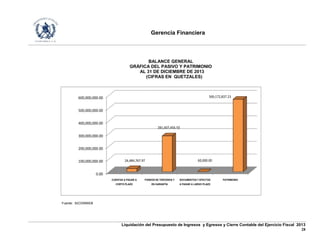Gerencia Financiera
Liquidación del Presupuesto de Ingresos y Egresos y Cierre Contable del Ejercicio Fiscal 2013
28
BALANCE GENERAL
GRÁFICA DEL PASIVO Y PATRIMONIO
AL 31 DE DICIEMBRE DE 2013
(CIFRAS EN QUETZALES)
0.00
100,000,000.00
200,000,000.00
300,000,000.00
400,000,000.00
500,000,000.00
600,000,000.00
CUENTAS A PAGAR A
CORTO PLAZO
FONDOS DE TERCEROS Y
EN GARANTÍA
DOCUMENTOS Y EFECTOS
A PAGAR A LARGO PLAZO
PATRIMONIO
24,484,767.97
281,607,456.50
60,000.00
569,172,837.23
Fuente: SICOINWEB
 