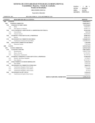 Expresado en Quetzales
Contabilidad - Reportes - Estado de resultados
REPORTE: R00801028.rpt
HORA : 16:41.08
10/02/2014FECHA :
1DE1PAGINA :
CUENTA DESCRIPCION DE LA CUENTA MONTO
EJERCICIO : 2013 DEL 01 DE ENERO AL 31 DE DICIEMBRE DE 2013
ORGANISMO JUDICIAL
SISTEMA DE CONTABILIDAD INTEGRADA GUBERNAMENTAL
Estado de Resultados
5000 INGRESOS 1,646,821,001.72
5100 INGRESOS CORRIENTES 1,646,821,001.72
5120 INGRESOS NO TRIBUTARIOS 119,129,260.35
5126 Multas 37,088,949.12
5129 Otros Ingresos no Tributarios 82,040,311.23
5140 VENTA DE BIENES Y SERVICIOS DE LA ADMINISTRACION PUBLICA 49,236,325.82
5141 Venta de Bienes 586,845.00
5142 Venta de Servicios 48,649,480.82
5160 INTERESES Y OTRAS RENTAS DE LA PROPIEDAD 30,908,156.33
5161 Intereses 30,908,156.33
5170 TRANSFERENCIAS CORRIENTES RECIBIDAS 1,445,808,910.22
5172 Transferencias Corrientes del Sector Pùblico 1,445,808,910.22
5180 DONACIONES CORRIENTES RECIBIDAS 1,738,349.00
5181 Donaciones Externas 1,738,349.00
6000 GASTOS 1,639,922,766.38
6100 GASTOS CORRIENTES 1,639,922,766.38
6110 GASTOS DE CONSUMO 1,580,152,083.61
6111 Remuneraciones 1,408,655,795.68
6112 Bienes y Servicios 131,376,336.27
6113 Depreciaciòn y Amortizaciòn 40,119,951.66
6120 INTERESES, COMISIONES Y OTRAS RENTAS DE LA PROPIEDAD 51,568,639.48
6123 Derechos sobre Bienes Intangibles 5,213,850.73
6124 Otros Alquileres 46,354,788.75
6140 OTRAS PERDIDAS Y/O DESINCORPORACION 2,139,373.44
6142 Otras Pèrdidas 2,139,373.44
6150 TRANSFERENCIAS CORRIENTES OTORGADAS 3,868,307.92
6151 Transferencias Otorgadas al Sector Privado 3,725,131.82
6152 Transferencias Otorgadas al Sector Pùblico 65,000.00
6153 Transferencias Otorgadas al Sector Externo 78,176.10
6160 TRANSFERENCIAS DE CAPITAL 2,194,361.93
6163 Transferencias de Capital al Sector Externo 2,194,361.93
RESULTADO DEL EJERCICIO 6,898,235.34
 