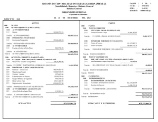 Contabilidad - Reportes - Balance General
Balance General
2013
FECHA :
16:42.44HORA :
REPORTE:
10/02/2014
R00807168.rpt
PAGINA : 1DE1
Expresado en Quetzales
EJERCICIO:
ORGANISMO JUDICIAL
2013DICIEMBREAL DEL31 DE
SISTEMA DE CONTABILIDAD INTEGRADA GUBERNAMENTAL
PASIVO
2000 PASIVO
2100 PASIVO CORRIENTE
2110 CUENTAS A PAGAR A CORTO PLAZO
24,484,767.97Gastos del Personal a Pagar2113
24,484,767.97CUENTAS A PAGAR A CORTO PLAZOTotal de
2150 FONDOS DE TERCEROS Y EN GARANTÍA
141,547,083.71Fondos de Terceros2151
140,060,372.79Fondos en Garantía2152
281,607,456.50FONDOS DE TERCEROS Y EN GARANTÍATotal de
Total de PASIVO CORRIENTE 306,092,224.47
2200 PASIVO NO CORRIENTE
2220 DOCUMENTOS Y EFECTOS A PAGAR A LARGO PLAZO
60,000.00otros Documentos a Pagar a Largo Plazo2222
60,000.00DOCUMENTOS Y EFECTOS A PAGAR A LARGO PLAZOTotal de
Total de PASIVO NO CORRIENTE 60,000.00
306,152,224.47Total de PASIVO
3000 PATRIMONIO
3100 PATRIMONIO NETO
3120 PATRIMONIO DE LA HACIENDA
562,274,601.89Acumulados de los Ejercicios Anteriores3122
6,898,235.34Resultado del Ejercicio3122
569,172,837.23PATRIMONIO DE LA HACIENDATotal de
Total de PATRIMONIO NETO 569,172,837.23
569,172,837.23Total de PATRIMONIO
ACTIVO
ACTIVO1000
ACTIVO CORRIENTE (CIRCULANTE)1100
ACTIVO DISPONIBLE1110
1112 Bancos 182,065,732.15
Total de ACTIVO DISPONIBLE 182,065,732.15
INVERSIONES FINANCIERAS1120
1121 Inversiones Temporales 395,486,040.10
Total de INVERSIONES FINANCIERAS 395,486,040.10
ACTIVO EXIGIBLE1130
1131 Cuentas a Cobrar a Corto Plazo 5,883,786.93
Total de ACTIVO EXIGIBLE 5,883,786.93
Total de ACTIVO CORRIENTE (CIRCULANTE) 583,435,559.18
ACTIVO NO CORRIENTE (LARGO PLAZO)1200
CUENTAS Y DOCUMENTOS A COBRAR A LARGO PLAZO1220
1222 Documentos a Cobrar a Largo Plazo 14,161,985.88
Total de CUENTAS Y DOCUMENTOS A COBRAR A LARGO PLAZO 14,161,985.88
PROPIEDAD, PLANTA Y EQUIPO (NETO)1230
1231 Edificios e Instalaciones 306,548,027.67
1232 Maquinaria y Equipo 340,807,120.72
1233 Tierras y Terrenos 1,570,659.66
1234 Construcciones en Proceso 15,130,750.85
1235 Equipo Militar y de Seguridad 7,937,709.24
1237 Otros Activos Fijos 45,211,644.95
2271 Depreciaciones Acumuladas -440,669,237.60
Total de PROPIEDAD, PLANTA Y EQUIPO (NETO) 276,536,675.49
ACTIVO DIFERIDO A LARGO PLAZO1250
1251 Activo Diferido a Largo Plazo 1,190,841.15
Total de ACTIVO DIFERIDO A LARGO PLAZO 1,190,841.15
Total de ACTIVO NO CORRIENTE (LARGO PLAZO) 291,889,502.52
875,325,061.70SUMA ACTIVO 875,325,061.70SUMA PASIVO Y PATRIMONIO
 