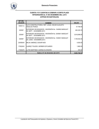 Gerencia Financiera
___________________________________________________________________________
NIT DEL
DEUDOR NOMBRE SALDO
162631-0
ALFA CONSTRUCTORES, REP. LEGAL OSCAR AUGUSTO
HIDALGO PONCE 37,756.95
320587
INTERESES DEVENGADOS - INVERSIÓN No. 1049562 BANGUAT
DE SEPT. - DICIEMBRE-2013
484,320.78
320587
INTERESES DEVENGADOS - INVERSIÓN No. 3049561 BANGUAT
DE SEPT. - DICIEMBRE-2013
3,616,696.80
320587
INTERESES DEVENGADOS - INVERSIÓN No. 1049051 BANGUAT
DE JUNIO - DICIEMBRE-2013
1,738,302.40
20408544 MEJIA JIMENEZ, EDGAR NOE 4,500.00
17502543 JUAREZ TOLEDO, GERBER ESTUARDO 1,860.00
17300479 LUTIN MARTINEZ, KARINA ELEONORA 350.00
Saldo al 31 de diciembre del 2,013 5,883,786.93
INTEGRACIÓN AL 31 DE DICIEMBRE DEL 2,013
(CIFRAS EN QUETZALES)
CUENTA 1131 CUENTAS A COBRAR A CORTO PLAZO
___________________________________________________________________________________________
Liquidación del Presupuesto de Ingresos y Egresos y Cierre Contable del Ejercicio Fiscal 2013
___________________________________________________________________________________________
Liquidación del Presupuesto de Ingresos y Egresos y Cierre Contable del Ejercicio Fiscal 2013
 