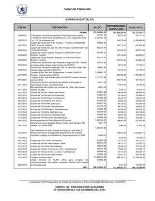 Gerencia Financiera
___________________________________________________________________________
FECHA DESCRIPCIÓN SALDO
DEPRECIACIÓN
ACUMULADA
SALDO NETO
VIENEN… 273,380,920.18 107,620,253.44 165,760,666.74
28/06/2010 2 Elevadores marca Otis para edificio Corte Suprema de Justicia 457,381.32 80,270.25 377,111.07
15/07/2010
4 elevadores marca Dover para Edificio de la CSJ, registrados en la
Cta. 1237 Otros Activos Fijos
5,307,957.33
918,276.45 4,389,680.88
30/07/2010
Juzgado de Paz de San Pedro Ayampuc, Proyecto GUA/00/010/99
Fase II Donación Holanda
793,653.35
135,714.55 657,938.80
26/08/2010
Juzgado de Paz de San José del Golfo, Proyecto GUA/00/010/99 Fase
II Donación Holanda
803,216.47
134,538.59 668,677.88
27/08/2010
Juzgado de Paz de Fraijanes, Proyecto GUA/00/010/99 Fase II
Donación Holanda
997,992.67
167,163.60 830,829.07
27/08/2010
Juzgado de Paz de Amatitlan, Proyecto GUA/00/010/99 Fase II
Donación Holanda
784,337.93
131,376.44 652,961.49
30/09/2010
Construcción de dormitorio para Personal de seguridad Edif. Tribunal
de Salama, Baja Verapaz según contrato 55-2007/POJ
104,102.26
16,916.45 87,185.81
30/09/2010
Dormito para Personal de seguridad Edif. De tribunal de Cobán, Alta
Verapaz según contrato 55-2007/POJ
156,642.82
25,454.30 131,188.52
26/10/2010
Juzgado de Paz San Juan Sacatepequez Proyecto GUA/00/10
Donacion Holanda contrato 121/03
1,433,681.72
227,955.23 1,205,726.49
29/10/2010
Juzgado de Paz Villa Nueva Proyecto GUA/00/10 Donacion Holanda
contrato 081/03
1,071,232.86
169,790.25 901,442.61
30/11/2010
Construccion de muro perimetral para edificios de tribunales de
Salama Baja Verapaz contrato 26-2005
114,413.06
17,619.46 96,793.60
30/11/2010
Muro perimetral para edificios de tribunales de Coban Alta Verapaz
contrato 26-2005
48,014.02
7,394.01 40,620.01
29/12/2010 Juzgado de Paz San Lorenzo,san Marcos 431,601.92 64,955.94 366,645.98
29/12/2010 Juzgado de Paz Samayac Suchitepequez 416,676.51 62,709.66 353,966.85
29/12/2010 Juzgado de Paz Rio Bravo Suchitepequez 301,885.20 45,433.57 256,451.63
29/12/2010 Juzgado de Paz Catarina, San Marcos 416,528.24 62,687.35 353,840.89
29/12/2010 Juzgado de Paz Folores, costa cuca 432,613.81 65,108.23 367,505.58
31/12/2010 Juzgado de Paz Salcaja, Quetzaltenengo 431,376.74 64,706.36 366,670.38
31/12/2010 Juzgado de Paz Olintepeque, Quetzaltenengo 431,221.38 64,683.06 366,538.32
31/12/2010 Juzgado de Paz Sibilia, Quetzaltenengo 423,709.07 63,556.21 360,152.86
(CIFRAS EN QUETZALES)
___________________________________________________________________________________________
Liquidación del Presupuesto de Ingresos y Egresos y Cierre Contable del Ejercicio Fiscal 2013
31/12/2010 Juzgado de Paz Sibilia, Quetzaltenengo 423,709.07 63,556.21 360,152.86
31/12/2010 Juzgado de Paz Cabrican, Quetzaltenengo 442,679.85 66,401.83 376,278.02
31/12/2010 Juzgado de Paz Obtuncalco, Quetzaltenengo 510,656.44 76,598.32 434,058.12
24/03/2011 Acondicionamineto al Centro Reginal de Escuintla 1,035,466.37 144,043.49 891,422.88
29/12/2011
Complemento de los Juzgados Chisec y Santa Maria Cahabon, Alta
Verapaz s/ Contrato(5-99)
14,374.74
1,444.56 12,930.18
31/12/2011
Muro perimetral con barda úbicado en el plan las Lajas Aldea El
Rancho San Agustin Acasaguastlan departamento del Progreso
1,480,767.82
148,076.68 1,332,691.14
17/07/2012
Ventaneria complejo de Tribunales de Chiquimula contrato 15-2004 72,000.00
5,255.93 66,744.07
05/12/2012 Juzgado de Paz El Jicaro, El Progreso 413,283.64 22,110.62 391,173.02
05/12/2012 Juzgado de Paz San Jose Chacaya, Solola 267,910.70 14,333.17 253,577.53
05/12/2012 Juzgado de Paz Cantel, Quetzalteango 340,346.83 18,208.50 322,138.33
05/12/2012 Juzgado de Paz San Francisco La Union , Quetzalteango 335,519.38 17,950.23 317,569.15
05/12/2012 Juzgado de Paz San Tomas La Union , Suchitepequez 306,885.81 16,418.34 290,467.47
05/12/2012 Juzgado de Paz Purulha, Baja Verapaz 478,926.47 25,622.51 453,303.96
31/12/2012 Complejo Judicial de Mixco 11,883,362.37 594,168.07 11,289,194.30
08/03/2013
Lineas primarias de 13,200 voltios para energizar dos
transformadorestipo Pad Mouted compactos 300KVA.Centro Reginal
de Quetzaltenango
154,563.39
6,337.06 148,226.33
VAN… 306,475,902.67 111,303,532.71 195,172,369.96
CUENTA 1231 EDIFICIOS E INSTALACIONES
INTEGRACIÓN AL 31 DE DICIEMBRE DEL 2,013
___________________________________________________________________________________________
Liquidación del Presupuesto de Ingresos y Egresos y Cierre Contable del Ejercicio Fiscal 2013
 
