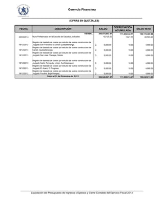 Gerencia Financiera
___________________________________________________________________________
FECHA DESCRIPCIÓN SALDO
DEPRECIACIÓN
ACUMULADA
SALDO NETO
VIENEN… 306,475,902.67 111,303,532.71 195,172,369.96
25/03/2013 Muro Prefabricado en la Escuela de Estudios Judiciales 42,125.00 1,621.77 40,503.23
18/12/2013
Registro de traslado de costos por estudio de suelos construccion de
Juzgado San Francisco la Union Quetzaltenango. 5,000.00Q 10.00 4,990.00
18/12/2013
Registro de traslado de costos por estudio de suelos construccion de
Cantel, Quetzaltenango. 5,000.00Q 10.00 4,990.00
18/12/2013
Registro de traslado de costos por estudio de suelos construccion de
Juzgado San Jose Chacaya, Solola. 5,000.00Q 10.00 4,990.00
18/12/2013
Registro de traslado de costos por estudio de suelos construccion de
Juzgado Santo Tomas La Union, Suchitepequez. 5,000.00Q 10.00 4,990.00
18/12/2013
Registro de traslado de costos por estudio de suelos construccion de
Juzgado El Jicaro, El Progreso. 5,000.00Q 10.00 4,990.00
18/12/2013
Registro de traslado de costos por estudio de suelos construccion de
Juzgado Purulha, Baja Verapaz. 5,000.00Q 10.00 4,990.00
Saldo al 31 de Diciembre del 2,013 306,548,027.67 111,305,214.47 195,242,813.20
(CIFRAS EN QUETZALES)
___________________________________________________________________________________________
Liquidación del Presupuesto de Ingresos y Egresos y Cierre Contable del Ejercicio Fiscal 2013
___________________________________________________________________________________________
Liquidación del Presupuesto de Ingresos y Egresos y Cierre Contable del Ejercicio Fiscal 2013
 