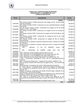 Gerencia Financiera
___________________________________________________________________________
___________________________________________________________________________________________
Liquidación del Presupuesto de Ingresos y Egresos y Cierre Contable del Ejercicio Fiscal 2013
FECHA DESCRIPCIÓN SALDO
VIENEN… 2,122,837.23
27/05/2008
20% Anticipo Contrato 15-2008 Construcción del Juzgado de Paz de San Andres
Viila Seca, Retahuleu 184,000.00
14/03/2008
20% anticipo Contrato 57-2007, Construcción de muro perimetral Almacén Judicial
de Fraijanes 52,025.22
04/03/2008
20% de anticipo Contrato 41-2007, Construcción del Juzgado de Paz de Santa
Catalina La Tinta - Alta Verapaz 194,000.00
05/12/2007
20% Anticipo Contrato 6-2007, Construcción de Juzgado de Paz de Concepción,
Sololá 141,094.74
05/12/2007
20% Anticipo Contrato 6-2007, Construcción de Juzgado de Paz de Río Blanco, San
Marcos 135,632.57
05/12/2007
20% Anticipo Contrato 6-2007, Construcción de Juzgado de Paz de San José
Ojetenam, San Marcos 186,452.84
05/12/2007
20% Anticipo Contrato 6-2007, Construcción de Juzgado de Paz de Tectitan,
Huehuetenango. 145,931.86
03/06/2005
Construcción de un cobertizo en almacén Judicial de la Zona 7 contrato SV 23-2004
2a. Estimaciòn 108,000.00
08/12/2005
Construcción de un cobertizo en almacén Judicial de la Zona 7 contrato SV 23-2004
3a. Estimaciòn 124,288.00
05/06/2003
CAD - estimacion 12 Cto SV 28-99/POJ Factura 568
5 588,289.13
19/06/2003
CAD - Sobrecostos SV 2-99/POJ unidad mant. Fact. 127
1 109,867.27
21/03/2002 CAD - Estimacion contrato 2-99/POJ Gerencia Admin Fact 125 106,446.83
07/08/2002 CAD - Estimación 10 cont SV/28/99/POJ amp. San Benito Peten Fac. 523 77,917.50
09/10/2002 CAD - Estimacion 11 cont SV/28/99/POJ San Benito Peten Fact. 5 75,793.54
06/03/2001 CAD - Estimación Paz San Miguel Petapa ene/01 cont 2-99/POJ Fac. 118 158,197.42
26/04/2001
CAD - Constr.bienes Nacionales.no comun Fac.119 Unidad.Mantenimiento.y
Constr.ed 50,877.88
19/07/2001 CAD - Construcción trabajos extra 1, Juzgado de Paz contrato .2-99/POJ F.120 265,898.21
1999-2000
20% de anticipo Contrato 9-99 Construcción de juzgado de Paz ( San Pedro Pinula
Jalapa) 56,090.59
1999-2000 Monto pendiente de regularizar del contrato 2-99 Constructora Casa Bonita 280,809.19
26/05/1999
V/ Primer pago de 2 elevadores Dover modelo SG-13 Edificio Torre Marfi por la
Cia. Internacional de Elevadores ELEVA orden de pago l592-99 de 19-05-1999.
contrato 1-98 35,820.88
24/07/1999
Registro de pago de complemento del contrato SV-22-98 según resolución de la
presidencia No. 1787 de fecha 16/06/99. 21,949.67
03/08/1999
Pago de 2 Elevadores Dover SG-13 Edificio Torre Marfil por la Cia. Internacional de
Elevadores ELEVA orden de pago 2427-99 26-07-1999 contrato 1-98 37,279.01
05/08/1999
2do. pago de 2 Elevadores Dover SG-13 Edificio Torre Marfil por la Cia.
Internacional de Elevadores ELEVA orden de pago 2427-99 26-07-1999 contrato 1-
98 234,182.82
17/09/1999 60% Montaje estructura MetalicaEdificio Torre Marfil Contrato 13-99 40,972.80
VAN… 5,534,655.20
CUENTA 1234 CONSTRUCCIONES EN PROCESO
INTEGRACIÓN AL 31 DICIEMBRE DEL 2,013
(CIFRAS EN QUETZALES)
 