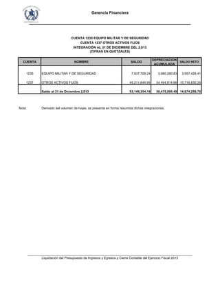 Gerencia Financiera
___________________________________________________________________________
CUENTA NOMBRE SALDO
DEPRECIACION
ACUMULADA
SALDO NETO
1235 EQUIPO MILITAR Y DE SEGURIDAD 7,937,709.24 3,980,280.83 3,957,428.41
1237 OTROS ACTIVOS FIJOS 45,211,644.95 34,494,814.66 10,716,830.29
Saldo al 31 de Diciembre 2,013 53,149,354.19 38,475,095.49 14,674,258.70
Nota: Derivado del volumen de hojas, se presenta en forma resumida dichas integraciones.
INTEGRACIÓN AL 31 DE DICIEMBRE DEL 2,013
(CIFRAS EN QUETZALES)
CUENTA 1235 EQUIPO MILITAR Y DE SEGURIDAD
CUENTA 1237 OTROS ACTIVOS FIJOS
___________________________________________________________________________________________
Liquidación del Presupuesto de Ingresos y Egresos y Cierre Contable del Ejercicio Fiscal 2013
___________________________________________________________________________________________
Liquidación del Presupuesto de Ingresos y Egresos y Cierre Contable del Ejercicio Fiscal 2013
 