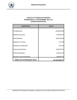 Gerencia Financiera
___________________________________________________________________________
DESCRIPCIÓN SALDO
Consignaciones 94,682,666.88
Depósitos por Causa 2,004,456.20
Otros Depósitos 16,393,188.62
Depósitos en Trànsito 5,181.98
Depósitos por Notificación 2,510.00
Pensiones Alimenticias 14,628,675.23
Fondos Post Mortem 4,842,401.76
Intereses Fondos Post Mortem 8,988,003.04
CUENTA 2151 FONDOS DE TERCEROS
INTEGRACIÓN AL 31 DE DICIEMBRE DEL 2,013
(CIFRAS EN QUETZALES)
___________________________________________________________________________________________
Liquidación del Presupuesto de Ingresos y Egresos y Cierre Contable del Ejercicio Fiscal 2013
Intereses Fondos Post Mortem 8,988,003.04
Saldo al 31 de Dicembre 2,013 141,547,083.71
___________________________________________________________________________________________
Liquidación del Presupuesto de Ingresos y Egresos y Cierre Contable del Ejercicio Fiscal 2013
 