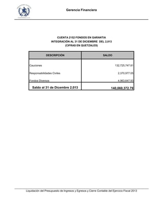 Gerencia Financiera
___________________________________________________________________________
DESCRIPCIÓN SALDO
Cauciones 132,725,747.81
Responsabilidades Civiles 2,370,977.05
Fondos Diversos 4,963,647.93
Saldo al 31 de Dicembre 2,013 140,060,372.79
CUENTA 2152 FONDOS EN GARANTIA
INTEGRACIÓN AL 31 DE DICIEMBRE DEL 2,013
(CIFRAS EN QUETZALES)
___________________________________________________________________________________________
Liquidación del Presupuesto de Ingresos y Egresos y Cierre Contable del Ejercicio Fiscal 2013
___________________________________________________________________________________________
Liquidación del Presupuesto de Ingresos y Egresos y Cierre Contable del Ejercicio Fiscal 2013
 