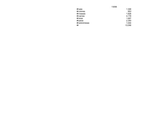 13056
### sala                  1,306
### cremes                  653
### massas                1,828
### carnes                4,178
### aves                  1,697
### peixe                 2,350
### sobremesas            1,044
###                      13,056
 