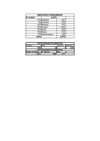 MERCADO CONSUMIDOR
N. pratos              4,070
           10% Saladas         407
            5% Cremes          204
           14% Massas          570
           32% carnes        1,303
           13% Aves            529
           18% Peixe           733
            8% Sobremesas      326
          100%               4,070


             ROTATIVIDADE DE ASSENTOS
Lugares           Dias           periodos    Assentos
             120              22           2      5280
             ROTATIVIDADE DE ASSENTOS
Pratos vendidos nº lugares       Giro
            4,070           5280       0.77
 