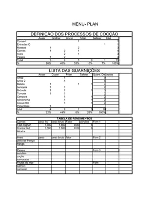 MENU- PLAN

             DEFINIÇÃO DOS PROCESSOS DE COCÇÃO
                  Assar         Grelhar       Cozer          Fritar         Saltear        total
Couvert                                                  1                                             1
Entradas Q                                                                             1               1
Massas                      1                            2                                             3
Carnes                      1             2              1                                             4
Aves                                      2              1                                             3
Peixes                      1             2                                                            3
Total                       3             6              5              0              1              15
%                         20%           40%            33%             0%             7%           100%


                           LISTA DAS GUARNIÇÕES
                  Assar         Cozer         Fritar         Saltear      Quant. De pratos
Arroz                                     1                                       9
Arroz 2                                   1                                       6
Batata                      1                            1              1         4
berinjela                   1             1                                       2
Brócolis                    1             1                             1         3
Tomate                      1             1                                       2
Cenoura                                   1                             1         2
Abrobrinha                                1                             1         2
Couve flor                                1                             1         2
Pimentões                   1
total                       4             8              1              5             18
%                         22%           44%             6%            28%          100%

                                TABELA DE RENDIMENTOS
Carnes            peso liq  peso bruto Fator      porções Forn 1
Filet mignon          1.600      1.800       0.89        6
Contra filet          1.600      1.800       0.89        6
Alcatra

Aves              peso          peso bruto fator                            Forn 2
peito de frango
frango

Peixes                                                                      Forn 3
surubim
cação
namorado
Frutos do mar                                                               Forn
salmon
camarão
 