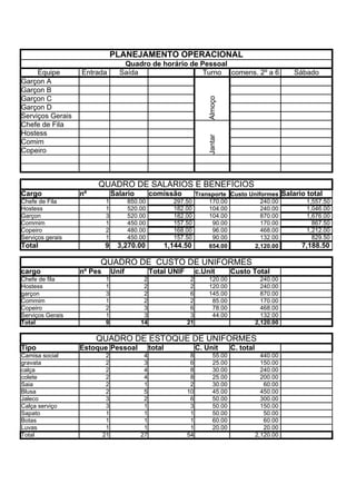 PLANEJAMENTO OPERACIONAL
                                   Quadro de horário de Pessoal
     Equipe       Entrada         Saída                  Turno comens. 2º a 6                         Sábado
Garçon A
Garçon B
Garçon C




                                                                     Almoço
Garçon D
Serviços Gerais
Chefe de Fila
Hostess




                                                                     Jantar
Comim
Copeiro



                       QUADRO DE SALÁRIOS E BENEFÍCIOS
Cargo             nº            Salario         comissão     Transporte Custo Uniformes Salario total
Chefe de Fila               1          850.00           297.50   170.00           240.00        1,557.50
Hostess                     1          520.00           182.00   104.00           240.00        1,046.00
Garçon                      3          520.00           182.00   104.00           870.00        1,676.00
Commim                      1          450.00           157.50    90.00           170.00          867.50
Copeiro                     2          480.00           168.00    96.00           468.00        1,212.00
Serviços gerais             1          450.00           157.50    90.00           132.00          829.50
Total                      9      3,270.00          1,144.50     654.00        2,120.00       7,188.50

                       QUADRO DE CUSTO DE UNIFORMES
cargo             nº Pes        Unif            Total UNIF        c.Unit        Custo Total
Chefe de fila               1               2                 2       120.00                 240.00
Hostess                     1               2                 2       120.00                 240.00
garçon                      3               2                 6       145.00                 870.00
Commim                      1               2                 2        85.00                 170.00
Copeiro                     2               3                 6        78.00                 468.00
Serviços Gerais             1               3                 3        44.00                 132.00
Total                       9              14                21                            2,120.00

                       QUADRO DE ESTOQUE DE UNIFORMES
Tipo              Estoque Pessoal               total             C. Unit       C. total
Camisa social               2               4                 8         55.00                440.00
gravata                     2               3                 6         25.00                150.00
calça                       2               4                 8         30.00                240.00
colete                      2               4                 8         25.00                200.00
Saia                        2               1                 2         30.00                 60.00
Blusa                       2               5                10         45.00                450.00
Jaleco                      3               2                 6         50.00                300.00
Calça serviço               3               1                 3         50.00                150.00
Sapato                      1               1                 1         50.00                 50.00
Botas                       1               1                 1         60.00                 60.00
Luvas                       1               1                 1         20.00                 20.00
Total                      21              27                54                            2,120.00
 