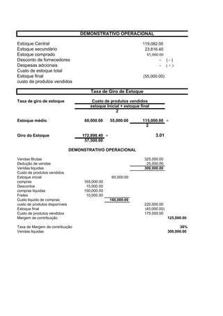 DEMONSTRATIVO OPERACIONAL

Estoque Central                                                    119,082.00
Estoque secundário                                                  23,816.40
Estoque comprado                                                     85,000.00
Desconto de fornecedores                                                    - (-)
Despesas adcionais                                                          - (+)
Custo de estoque total
Estoque final                                                      (55,000.00)
custo de produtos vendidos

                                         Taxa de Giro de Estoque

Taxa de giro de estoque                  Custo de produtos vendidos
                                        estoque Inicial + estoque final
                                                     2

Estoque médio                         60,000.00     55,000.00      115,000.00 =
                                                                     2

Giro do Estoque                      172,898.40 =                         3.01
                                      57,500.00

                                DEMONSTRATIVO OPERACIONAL

Vendas Brutas                                                       325,000.00
Dedução de vendas                                                    25,000.00
Vendas liquidas                                                     300,000.00
Custo de produtos vendidos
Estoque inicial                                      60,000.00
compras                              165,000.00
Descontos                             15,000.00
compras liquidas                     150,000.00
Fretes                                10,000.00
Custo liquido de compras                            160,000.00
custo de produtos disponíveis                                       220,000.00
Estoque final                                                       (45,000.00)
Custo de produtos vendidos                                          175,000.00
Margem de contribuição                                                            125,000.00

Taxa de Margem de contribuição                                                          38%
Vendas liquidas                                                                   300,000.00
 