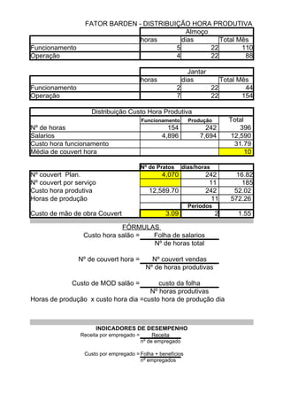 FATOR BARDEN - DISTRIBUIÇÃO HORA PRODUTIVA
                                             Almoço
                                horas       dias       Total Mês
Funcionamento                             5         22        110
Operação                                  4         22         88

                                                               Jantar
                                          horas              dias            Total Mês
Funcionamento                                            2                22         44
Operação                                                 7                22        154

                    Distribuição Custo Hora Produtiva
                                          Funcionamento        Produção        Total
Nº de horas                                         154              242          396
Salarios                                          4,896            7,694       12,590
Custo hora funcionamento                                                        31.79
Média de couvert hora                                                                10

                                          Nº de Pratos       dias/horas
Nº couvert Plan.                                  4,070              242         16.82
Nº couvert por serviço                                                11           185
Custo hora produtiva                         12,589.70               242         52.02
Horas de produção                                                     11        572.26
                                                               Periodos
Custo de mão de obra Couvert                       3.09                    2      1.55

                             FÓRMULAS
                 Custo hora salão = Folha de salarios
                                    Nº de horas total

                Nº de couvert hora =         Nº couvert vendas
                                           Nº de horas produtivas

             Custo de MOD salão =        custo da folha
                                      Nº horas produtivas
Horas de produção x custo hora dia =custo hora de produção dia



                      INDICADORES DE DESEMPENHO
                Receita por empregado =        Receita
                                          nº de empregado

                  Custo por empregado = Folha + benefícios
                                        nº empregados
 
