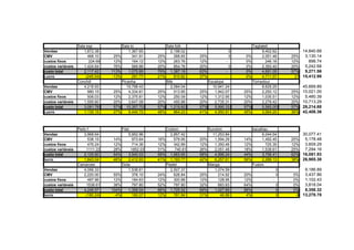 Sala esp             Sala to             Sala folh                              Tagliatell
  Vendas                 1,872.38             1,367.65           2,198.02                    0             9,402.62          14,840.68
  CMV                      468.10     25%       341.91    25%      268.65   25%              0    0%       2,051.48   25%     3,130.14
  custos fixos              224.69    12%       164.12    12%      263.76   12%          -        0%         246.18   12%       898.74
4 custos variáveis       1,424.64     76%       569.86    20%      854.78   20%              0    0%       2,393.40   20%     5,242.68
6 custo total            2,117.42    113%     1,075.89    79% 1,387.19      63%          -        0%       4,691.05   57%     9,271.56
7 Lucro                   (245.04)   -13%       291.77    21%      810.82   37%          -        0%       4,711.57     21   15,412.98
                     Conchill             Picanha             Bife              Escalope             Tornedour
 Vendas                  4,216.93            19,798.43           2,084.04         10,941.24                8,629.25          45,669.89
 CMV                       980.15     25%     4,334.81    25%      513.85   25%    1,942.07      25%       2,250.12   25%    10,021.00
 custos fixos              506.03     12%     2,375.81    12%      250.09   12%    1,312.95      12%       1,035.51   12%     5,480.39
 custos variáveis        1,595.60     20%     3,647.08    20%      455.88   20%    2,735.31      20%       2,279.42   20%    10,713.29
 custo total             3,081.78     57% 10,357.70       57% 1,219.82      57%    5,990.33      57%       5,565.05   57%    26,214.68
 Lucro                   1,135.15     27%     9,440.72    48%      864.23   41%    4,950.91      45%       3,064.20   36%    42,408.36



                     Peito f              Filet               Codorn            Surubim              bacalhau
 Vendas                  3,968.64              5,952.96         2,857.42          11,253.84               6,044.54           30,077.41
 CMV                       538.15     14%        973.64   16%     579.95    20%    1,594.29      14%      1,492.45    25%     5,178.48
 custos fixos              476.24     12%        714.36   12%     342.89    12%    1,350.46      12%        725.35    12%     3,609.29
 custos variáveis         1111.22     28%       1852.03   31%     740.81    26%    2,051.48      18%      1,538.61    25%     7,294.16
 custo total             2,125.60     54%      3,540.03   59% 1,663.65      58%    4,996.24      44%      3,756.41    62%    16,081.93
 lucro                   1,843.04     46%      2,412.93   41% 1,193.77      42%    6,257.61      56%      2,288.13    38%    26,985.38
                     Camaroes             Gota                Pastel            Manga                Fusion
 Vendas                  4,066.33              1,538.61         2,507.37           1,074.59                       0           9,186.89
 CMV                     2,220.00     55%        376.10   24%     626.84    25%      214.92      20%              0    0%     3,437.86
 custos fixos              487.96     12%        184.63   12%     300.88    12%      128.95      12%            -      0%     1,102.43
 custos variáveis         1538.61     38%        797.80   52%     797.80    32%      683.83      64%              0    0%     3,818.04
 custo total             4,246.57    104%      1,358.54   88% 1,725.52      69%    1,027.69      96%              0    0%     8,358.32
 lucro                    (180.24)    -4%        180.07   12%     781.84    31%       46.89       4%              0     -9   13,278.78
 