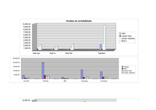 Analise de rentabilidade
            10,000.00
             9,000.00
             8,000.00
             7,000.00
                                                                                                    CMV
             6,000.00
                                                                                                    custos fixos
             5,000.00
                                                                                                    custos variáveis
             4,000.00                                                                               Row 3
             3,000.00
             2,000.00
             1,000.00
                   -
                        Sala esp             Sala to     Sala folh                   Tagliatell

25,000.00

20,000.00

15,000.00                                                                                             Vendas
                                                                                                      CMV
10,000.00                                                                                             custos fixos
                                                                                                      custos variáveis
 5,000.00

       -
             Conchill              Picanha             Bife             Escalope        Tornedour




            12,000.00

            10,000.00
 