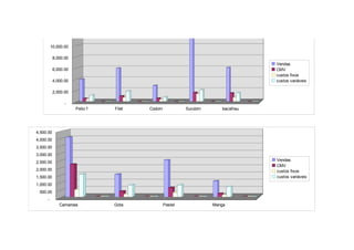 12,000.00

          10,000.00

           8,000.00
                                                                                  Vendas
           6,000.00                                                               CMV
                                                                                  custos fixos
           4,000.00                                                               custos variáveis

           2,000.00

                 -
                      Peito f   Filet   Codorn            Surubim      bacalhau




4,500.00
4,000.00
3,500.00
3,000.00
                                                                                  Vendas
2,500.00
                                                                                  CMV
2,000.00                                                                          custos fixos
1,500.00                                                                          custos variáveis
1,000.00
 500.00
      -
              Camaroes          Gota             Pastel             Manga
 