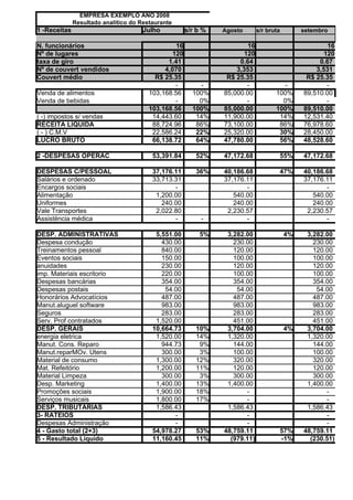 EMPRESA EXEMPLO ANO 2008
              Resultado analítico do Restaurante
1 -Receitas                           Julho           s/r b %   Agosto       s/r bruta        setembro

N. funcionários                                  16                     16                            16
Nº de lugares                                   120                    120                           120
taxa de giro                                  1.41                   0.64                          0.67
Nº de couvert vendidos                       4,070                  3,353                         3,531
Couvert médio                             R$ 25.35               R$ 25.35                      R$ 25.35
                                                 -        -             -             -               -
Venda de alimentos                      103,168.56      100%    85,000.00           100%      89,510.00
Venda de bebidas                                 -        0%            -             0%              -
                                        103,168.56      100%    85,000.00           100%      89,510.00
( -) impostos s/ vendas                  14,443.60       14%    11,900.00            14%      12,531.40
RECEITA LIQUIDA                          88,724.96       86%    73,100.00            86%      76,978.60
( - ) C.M.V                              22,586.24       22%    25,320.00            30%      28,450.00
LUCRO BRUTO                              66,138.72       64%    47,780.00            56%      48,528.60

2 -DESPESAS OPERAC                       53,391.84       52%    47,172.68            55%      47,172.68

DESPESAS C/PESSOAL                       37,176.11       36%    40,186.68            47%      40,186.68
Salários e ordenado                      33,713.31              37,176.11                     37,176.11
Encargos sociais                                -                      -                             -
Alimentação                               1,200.00                 540.00                        540.00
Uniformes                                   240.00                 240.00                        240.00
Vale Transportes                          2,022.80               2,230.57                      2,230.57
Assistëncia médica                              -          -           -                             -

DESP. ADMINISTRATIVAS                     5,551.00        5%     3,282.00                4%    3,282.00
Despesa condução                            430.00                 230.00                        230.00
Treinamentos pessoal                        840.00                 120.00                        120.00
Eventos sociais                             150.00                 100.00                        100.00
anuidades                                   230.00                 120.00                        120.00
imp. Materiais escritorio                   220.00                 100.00                        100.00
Despesas bancárias                          354.00                 354.00                        354.00
Despesas postais                             54.00                  54.00                         54.00
Honorários Advocatícios                     487.00                 487.00                        487.00
Manut.aluguel software                      983.00                 983.00                        983.00
Seguros                                     283.00                 283.00                        283.00
Serv. Prof contratados                    1,520.00                 451.00                        451.00
DESP. GERAIS                             10,664.73       10%     3,704.00                4%    3,704.00
energia eletrica                          1,520.00       14%     1,320.00                      1,320.00
Manut. Cons. Reparo                         944.73        9%       144.00                        144.00
Manut.reparMOv. Utens                       300.00        3%       100.00                        100.00
Material de consumo                       1,300.00       12%       320.00                        320.00
Mat. Refeitório                           1,200.00       11%       120.00                        120.00
Material Limpeza                            300.00        3%       300.00                        300.00
Desp. Marketing                           1,400.00       13%     1,400.00                      1,400.00
Promoções sociais                         1,900.00       18%           -                             -
Serviços musicais                         1,800.00       17%           -                             -
DESP. TRIBUTÁRIAS                         1,586.43               1,586.43                      1,586.43
3- RATEIOS                                      -                      -                             -
Despesas Administração                          -                      -                             -
4 - Gasto total (2+3)                    54,978.27       53%    48,759.11            57%      48,759.11
5 - Resultado Liquido                    11,160.45       11%      (979.11)           -1%        (230.51)
 